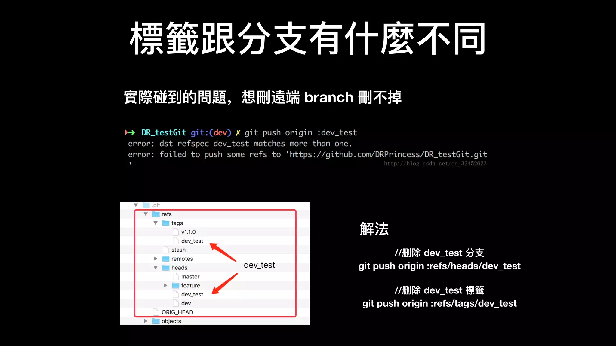 標籤跟分⽀支有什什麼不不同
//删除 dev_test 分⽀支
git push origin :refs/heads/dev_test
//删除 dev_test 標籤
git push origin :refs/tags/dev_test
解法
實際碰到的問題，想刪遠端 branch 刪不不掉
 