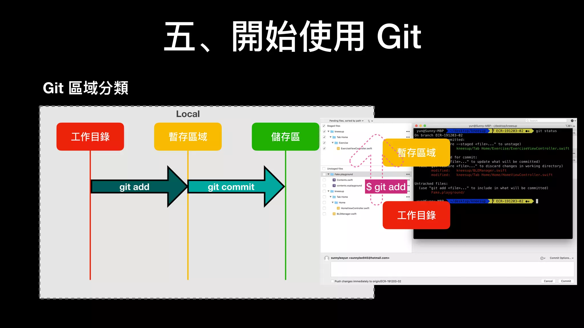 五、開始使⽤用 Git
Git 區域分類類
⼯工作⽬目錄錄 暫存區域 儲存區
Local
git add git commit
⼯工作⽬目錄錄
暫存區域
$ git add
 