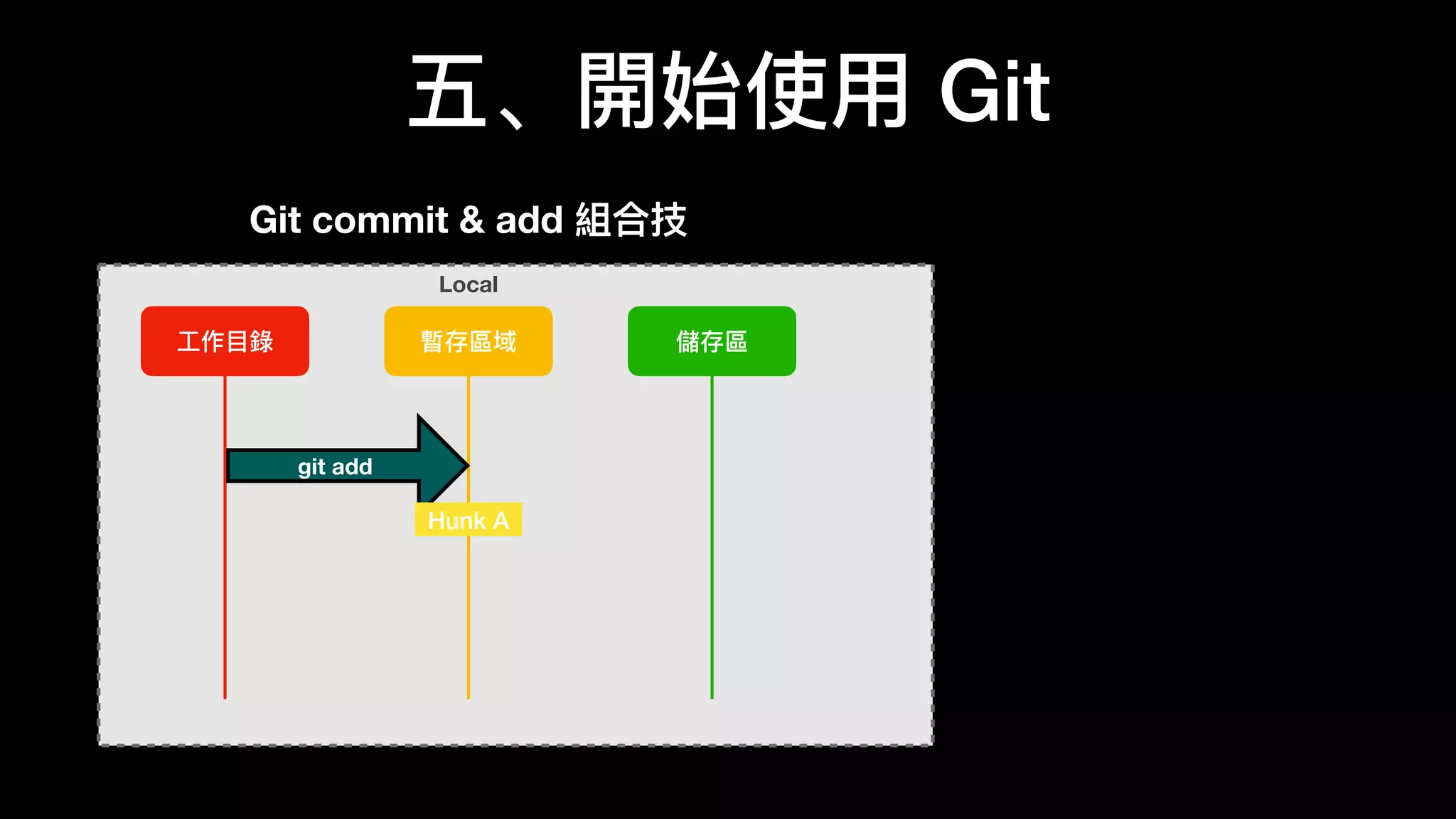 五、開始使⽤用 Git
⼯工作⽬目錄錄 暫存區域 儲存區
Local
git add
Hunk A
Git commit & add 組合技
 