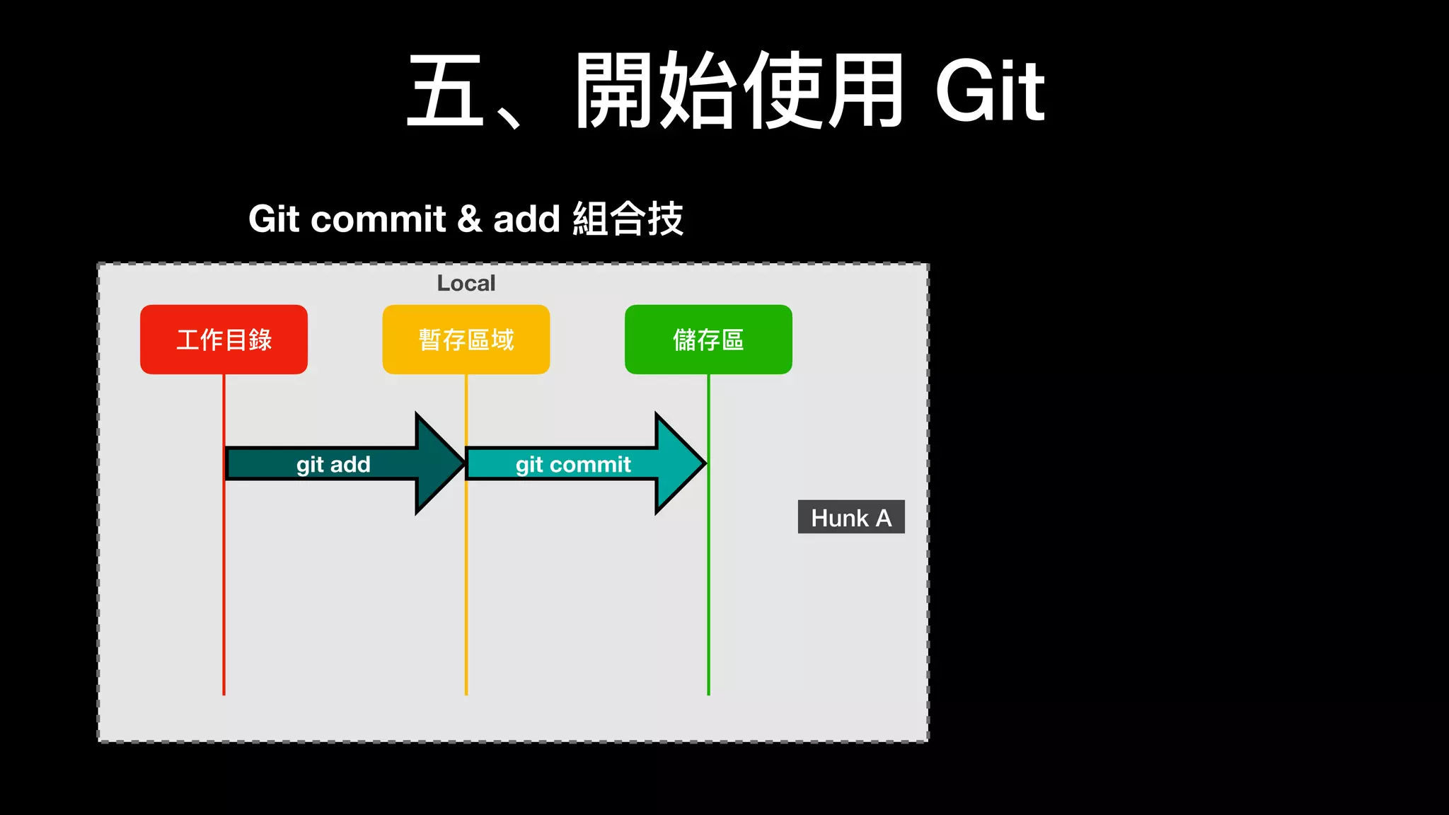五、開始使⽤用 Git
⼯工作⽬目錄錄 暫存區域 儲存區
Local
git add
Hunk A
git commit
Git commit & add 組合技
 
