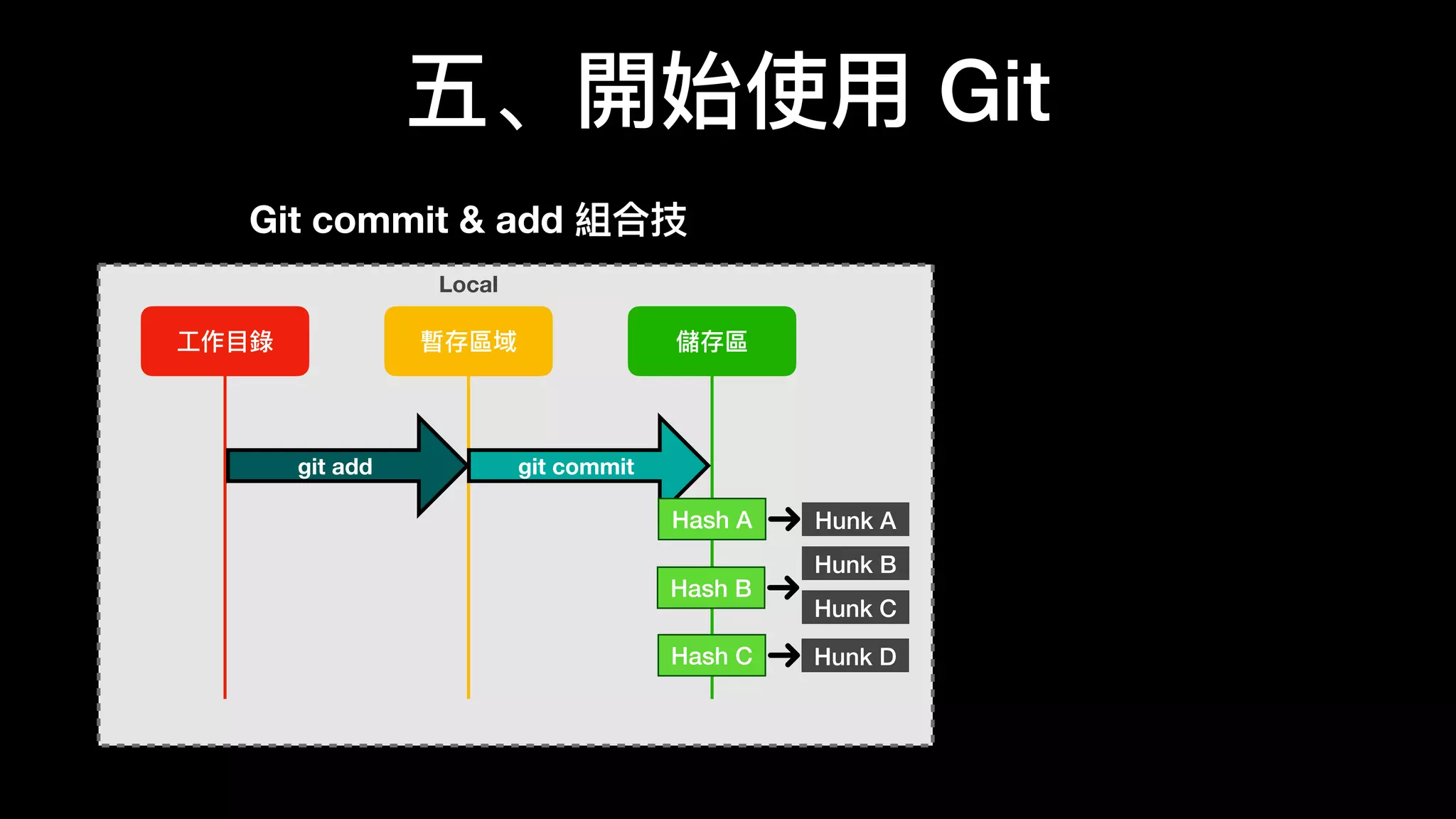 五、開始使⽤用 Git
⼯工作⽬目錄錄 暫存區域 儲存區
Local
git add
Hunk A
git commit
Hash A
Hunk B
Hunk C
Hunk DHash C
Git commit & add 組合技
Hash B
 