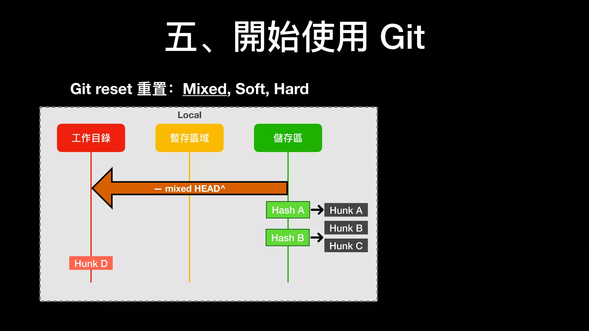 五、開始使⽤用 Git
⼯工作⽬目錄錄 暫存區域 儲存區
Local
Hunk AHash A
Hunk B
Hunk C
— mixed HEAD^
Hunk D
Hash B
Git reset 重置：Mixed, Soft, Hard
 