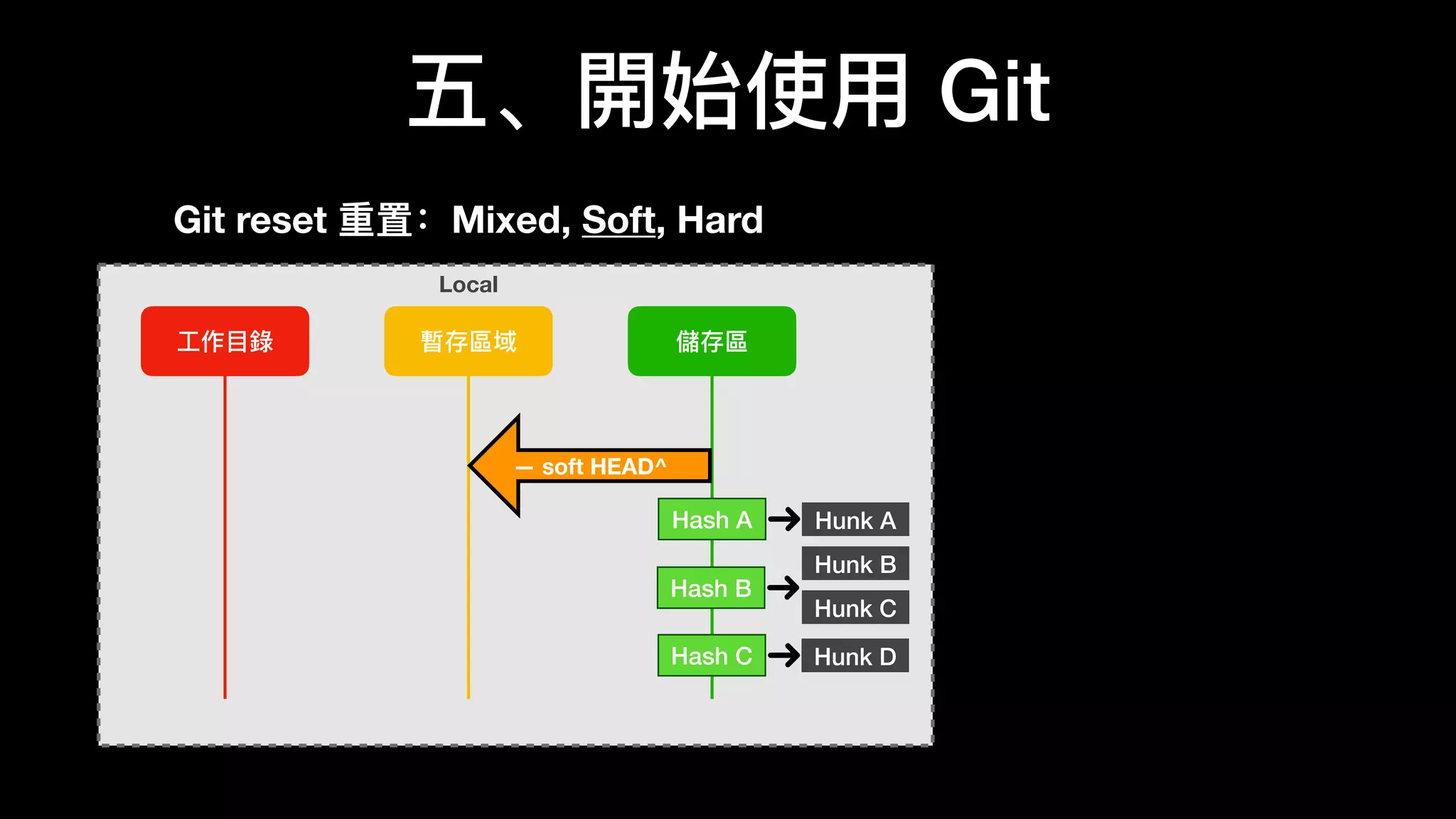 五、開始使⽤用 Git
⼯工作⽬目錄錄 暫存區域 儲存區
Local
Hunk AHash A
Hunk B
Hunk C
Hunk DHash C
— soft HEAD^
Hash B
Git reset 重置：Mixed, Soft, Hard
 