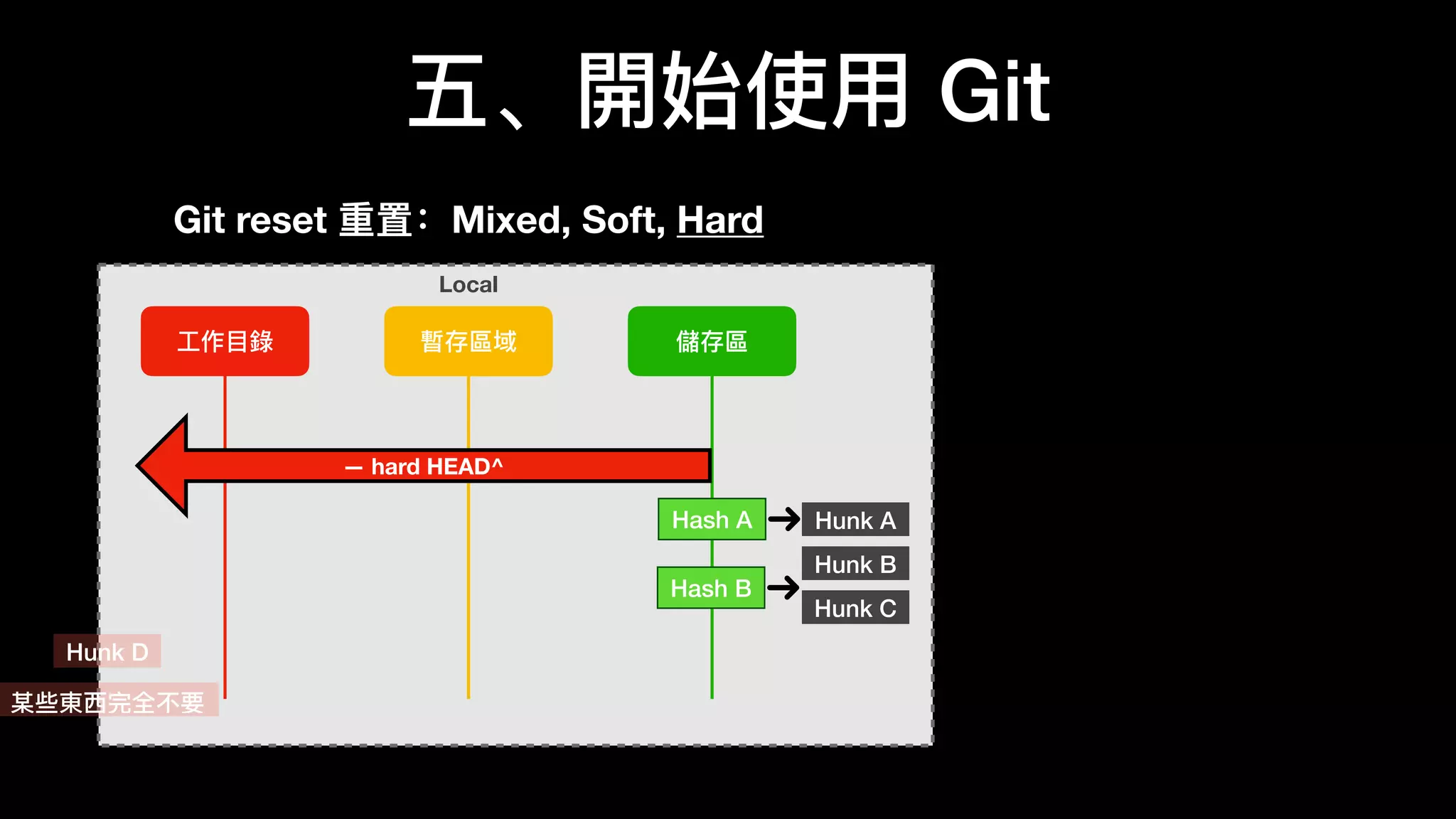五、開始使⽤用 Git
⼯工作⽬目錄錄 暫存區域 儲存區
Local
Hunk AHash A
Hunk B
Hunk C
— hard HEAD^
Hunk D
某些東⻄西完全不不要
Hash B
Git reset 重置：Mixed, Soft, Hard
 