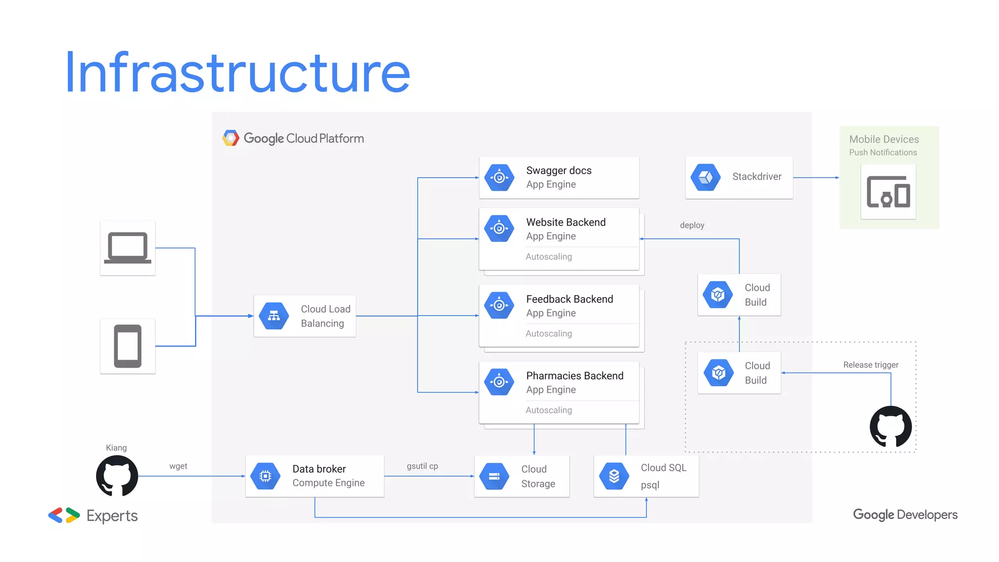 Infrastructure
Pharmacies Backend
App Engine
Autoscaling
Cloud SQL
psql
Cloud
Storage
Feedback Backend
App Engine
Autoscaling
Website Backend
App Engine
Autoscaling
Data broker
Compute Engine
Cloud Load
Balancing
gsutil cp
Swagger docs
App Engine
Mobile Devices
Push Notiﬁcations
wget
Cloud
Build
Release trigger
deploy
Stackdriver
Kiang
Cloud
Build
 