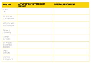 PRINCIPLE
KEEP IT
SAVI
LEARNING
THROUGH CPR
GET INTO THE
LEARNING ZONE
APPLY THE 4 PS
LEARNING CYCLE
PROMOTE
DISCOVERY
MIRROR
REAL LIFE
SET UP, STAND
BACK & PULL
TOGETHER
LAYER
LEARNING
ACTIVITIESTHATSUPPORT/DON'T
SUPPORT
IDEASFORIMPROVEMENT
 