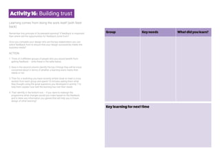 Activity16: Building trust
Learning comes from doing the work itself (with feed-
back)
Remember this principle of Accelerated learning? If feedback is important
then where will the opportunities for feedback come from?
Once you complete your design who are the key stakeholders you can
solicit feedback from to ensure that your design successfully meets the
business needs?
ACTION
1. Think of 4 different groups of people who you would benefit from
getting feedback – write these in the table below
2. Now in the second column identify the top 3 things they will be most
concerned about in terms of whether a learning event meets their
needs or not
3. Then for a workshop you have recently written book to meet a cross
section from each group and spend 10 minutes asking them what
they thought using the great questions you developed in activity 7 to
help them explain how well the learning has met their needs
4. Then identify in the bottom box – if you were to redesign the
programme what changes would you make based on the feedback
and is there any information you gained that will help you in future
design of other learning?
Group Keyneeds Whatdidyoulearn?
Keylearningfornexttime
 