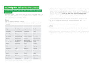 Activity20: Behaviour Barometer
Sometimes what we say and do gets us a great
outcome.
Other times, getting a great outcome feels like pushing water uphill! Most of us
have heard of the term “Behaviour Breeds Behaviour”, but what does it actually
mean? Let’s take a few moments to explore...
Reflect
Take the Behaviour Barometer challenge
1. In the columns below, circle the characteristics you identify in yourself (be
honest!)
Vague
Subservient
Inhibited
Self-pitying
Avoidance
Put self down
Waiting
Loser
Ineffectual
Cowardly
Victim
Powerless
“I don’t mind”
Demanding
Uncompromising
Arrogant
Blaming (directly)
Refuse to listen
Put others down
(to their face)
Pressurising
Hurtful
Pushy
Loud
Winner
Power over
Disempowering
Judgemental
Manipulative
Deceitful
Blaming (indirectly)
Half listen
Put others down
(behind their backs)
Reacting
Vengeful
Pressurising
Emotional blackmail
Martyr
Powerless
‘I don’t care’
Use I
Direct
Honest
Accept
responsibility
Listen attentively
Respect self &
others
Initiating
Forgiving
Effective
Spontaneous
Realist
Power within
Empowering
2. Look opposite to discover what these behaviours mean
3. Words in the first column describe Submissive behaviour – you often lose out and
whilst this avoids conflict, it can lead to simmering resentment building up. The
second column describes Aggressive behaviour – it may get you what you want in
the short term but beware because it will come back to haunt you. Remember the
words of Maya Angelou “People will never forget how you made them feel.”
The third is Passive Aggressive behaviour – a little more subtle than Aggressive
behaviour but has similar consequences long term. The fourth is Assertive behaviour
–
this is respecting the that we all have rights and is linked to win-win outcomes.
4. So, are you mainly one behaviour type, or are you a mixture? What is the
mix?
5. What behavioural characteristics are you pleased you have?
ACTION
• What behavioural characteristics have you identified that you would like to change?
• Choose one behavioural characteristic to change (maybe this is the one that will have
the biggest impact) and make a commitment to work on that everyday for the next
month.
 