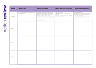 Actionreview
WhatIdid WhatIlearned Whatwastheoutcome HowdidImeasureit?WEEK
121 for each member of training group to
review progress
Individuals were more confident that they
were doing the right thing. They were able
to signal concerns and we worked out
options I could see people learn in a
focused way – there was a buzz I was able
to share the successes that individuals had
had – I was surprised by how much had
been achieved!!!!
Take time to listen
Ask more questions – I was still a bit
directive
Find ways of sharing successes – it does
make people feel good.
Progress against KLPs
We identified how much learning time we
had saved. The individual motivation and
commitment to change.
Measurement of time they saved and
improvement of accuracy during skill
practice.
Example
Week 1
Week 2
Week 3
 