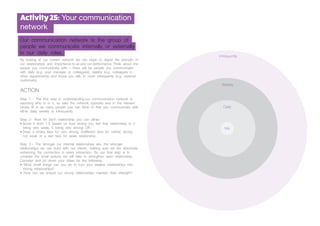 Our communication network is the group of
people we communicate internally or externally
in our daily roles.
By looking at our current network we can begin to digest the strength of
our relationships and importance to us and our performance. Think about the
people you communicate with – there will be people you communicate
with daily (e.g. your manager or colleagues), weekly (e.g. colleagues in
other departments) and those you talk to more infrequently (e.g. external
customers).
ACTION
Step 1 - The first step in understanding our communication network is
exploring who is in it, so take the network opposite and in the relevant
circles fill in as many people you can think of that you communicate with
either daily, weekly or infrequently.
Step 2– Now for each relationship you can either:
• Score it from 1-5 based on how strong you feel that relationship is (1
being very weak, 5 being very strong) OR
• Draw a smiley face for very strong, indifferent face for neither strong
nor weak or a sad face for weak relationship.
Step 3 – The stronger our internal relationships are, the stronger
relationships we can build with our clients, making sure we are absolutely
enhancing the connection in every interaction. So our final step is to
consider the small actions we will take to strengthen each relationship.
Consider and jot down your ideas for the following:
• What small things can you do to turn your weaker relationships into
strong relationships?
• How can we ensure our strong relationships maintain their strength?
Activity25: Your communication
network
Me
Daily
Weekly
Infrequently
 