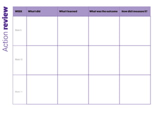 Actionreview
WhatIdid WhatIlearned Whatwastheoutcome HowdidImeasureit?WEEK
Week 9
Week 10
Week 11
 