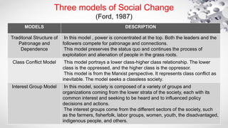 Three models of Social Change
(Ford, 1987)
MODELS DESCRIPTION
Traditonal Structure of
Patronage and
Dependence
In this model , power is concentrated at the top. Both the leaders and the
followers compete for patronage and connections.
This model preserves the status quo and continues the process of
exploitation and alienation of people in the grass roots.
Class Conflict Model This model portrays a lower class-higher class relationship. The lower
class is the oppressed, and the higher class is the oppressor.
This model is from the Marxist perspective. It represents class conflict as
inevitable. The model seeks a classless society.
Interest Group Model In this model, society is composed of a variety of groups and
organizations coming from the lower strata of the society, each with its
common interest and seeking to be heard and to influenced policy
decisions and actions.
The interest groups come from the different sectors of the society, such
as the farmers, fisherfolk, labor groups, women, youth, the disadvantaged,
indigenous people, and others.
 