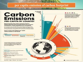 per capita emission of carbon footprint
 