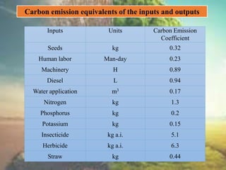 Inputs Units Carbon Emission
Coefficient
Seeds kg 0.32
Human labor Man-day 0.23
Machinery H 0.89
Diesel L 0.94
Water application m3 0.17
Nitrogen kg 1.3
Phosphorus kg 0.2
Potassium kg 0.15
Insecticide kg a.i. 5.1
Herbicide kg a.i. 6.3
Straw kg 0.44
Carbon emission equivalents of the inputs and outputs
 