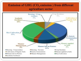 Emission of GHG (CO2 emission ) from different
agriculture sector
 