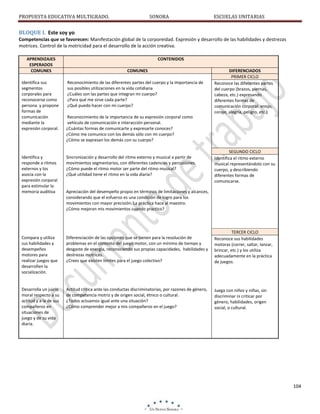 PROPUESTA EDUCATIVA MULTIGRADO.

SONORA

ESCUELAS UNITARIAS

BLOQUE I. Este soy yo
Competencias que se favorecen: Manifestación global de la corporeidad. Expresión y desarrollo de las habilidades y destrezas
motrices. Control de la motricidad para el desarrollo de la acción creativa.
APRENDIZAJES
ESPERADOS
COMUNES
Identifica sus
segmentos
corporales para
reconocerse como
persona y propone
formas de
comunicación
mediante la
expresión corporal.

CONTENIDOS
COMUNES
Reconocimiento de las diferentes partes del cuerpo y la importancia de
sus posibles utilizaciones en la vida cotidiana
¿Cuáles son las partes que integran mi cuerpo?
¿Para qué me sirve cada parte?
¿Qué puedo hacer con mi cuerpo?

DIFERENCIADOS
PRIMER CICLO
Reconoce las diferentes partes
del cuerpo (brazos, piernas,
cabeza, etc.) expresando
diferentes formas de
comunicación corporal: enojo,
coraje, alegría, peligro, etc.)

Reconocimiento de la importancia de su expresión corporal como
vehículo de comunicación e interacción personal.
¿Cuántas formas de comunicarte y expresarte conoces?
¿Cómo me comunico con los demás sólo con mi cuerpo?
¿Cómo se expresan los demás con su cuerpo?
SEGUNDO CICLO
Identifica el ritmo externo
musical representándolo con su
cuerpo, y describiendo
diferentes formas de
comunicarse.

Identifica y
responde a ritmos
externos y los
asocia con la
expresión corporal
para estimular la
memoria auditiva

Sincronización y desarrollo del ritmo externo y musical a partir de
movimientos segmentarios, con diferentes cadencias y percusiones.
¿Cómo puede el ritmo motor ser parte del ritmo musical?
¿Qué utilidad tiene el ritmo en la vida diaria?

Compara y utiliza
sus habilidades y
desempeños
motores para
realizar juegos que
desarrollen la
socialización.

Diferenciación de las opciones que se tienen para la resolución de
problemas en el contexto del juego motor, con un mínimo de tiempo y
desgaste de energía, reconociendo sus propias capacidades, habilidades y
destrezas motrices.
¿Crees que existen límites para el juego colectivo?

TERCER CICLO
Reconoce sus habilidades
motoras (correr, saltar, lanzar,
brincar, etc.) y los utiliza
adecuadamente en la práctica
de juegos.

Desarrolla un juicio
moral respecto a su
actitud y a la de sus
compañeros en
situaciones de
juego y de su vida
diaria.

Actitud crítica ante las conductas discriminatorias, por razones de género,
de competencia motriz y de origen social, étnico o cultural.
¿Todos actuamos igual ante una situación?
¿Cómo comprender mejor a mis compañeros en el juego?

Juega con niños y niñas, sin
discriminar ni criticar por
género, habilidades, origen
social, o cultural.

Apreciación del desempeño propio en términos de limitaciones y alcances,
considerando que el esfuerzo es una condición de logro para los
movimientos con mayor precisión. La práctica hace al maestro.
¿Cómo mejoran mis movimientos cuando practico?

104

 