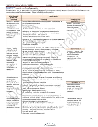 PROPUESTA EDUCATIVA MULTIGRADO.

SONORA

ESCUELAS UNITARIAS

BLOQUE IV. En donde hay alegría hay creación.
Competencias que se favorecen:Manifestación global de la corporeidad. Expresión y desarrollo de las habilidades y destrezas
motrices. Control de la motricidad para el desarrollo de la acción creativa.
APRENDIZAJES
ESPERADOS
COMUNES
Identifica la velocidad
de movimiento y sus
acciones motrices
respecto a sus
posibilidades y las de
sus compañeros, para
elaborar formas de
juego, favoreciendo la
interacción y la
convivencia.

CONTENIDOS
COMUNES
Reconocimiento de sus movimientos corporales y nuevas formas de
ejecución de sus compañeros.
¿Cómo me muevo?
Características de mi juego.
¿Quién puede hacer cosas como las que yo propongo?
Exploración de movimientos lentos y rápidos, débiles y fuertes,
controlando su respiración en ambas fases y su ajuste corporal.
¿Identifico mi velocidad y la de los demás?
¿Cómo se altera mi respiración cuando corro?

DIFERENCIADOS
PRIMER CICLO
Identifica y reconoce la
velocidad de movimiento al
elaborar juegos que
favorezcan la interacción y la
convivencia

Apreciación de la importancia de convivir con sus compañeros y amigos.
¿Cómo puedo jugar con mis compañeros?
¿Con qué actividades jugamos mejor?
¿Quiénes son mis amigos?
Elabora y respeta
reglas y formas de
juego individuales y
colectivas de la vida
cotidiana, poniendo a
prueba lo que sabe que
puede hacer y lo
comparte con sus
compañeros,
contribuyendo al
desarrollo de
actividades y a la
negociación.

Reconocimiento de la diferencia en la práctica entre juego libre y juego
de reglas; asimismo, reconocer sus principales características.
¿En qué nos ayuda el juego de reglas?
¿Por qué consideras que es importante establecer reglas?
¿Cuándo y cómo utilizo el juego libre?

Emplea los recursos
comunicativos
corporales en la
transmisión de ideas
generado interacción
personal y
comunicación con los
demás para favorecer la
convivencia.

Diferenciación del lenguaje no verbal al reemplazar las palabras con
gestos en relación con el mensaje que se quiere transmitir (mensaje
emocional)
¿Cómo puedo comunicarme sin hablar?

Genera propuestas
motrices asertivas para
plantear y solucionar
problemas en juegos
modificados para el
desarrollo del
pensamiento creativo.

Establecimiento de ambientes de respeto hacia las reglas, los
compañeros y las posibilidades de participación en nuevos juegos.
Jugamos, pactemos las reglas.
¿Respetar las reglas es respetar a los demás?
Hagamos un consenso sobre las normas en la sesión.

SEGUNDO CICLO
Reconocer y respetar reglas
de juego para compartirlas
con sus compañeros
contribuyendo a la
negociación y al sentido
cooperativo.

Realización de actividades que fomenten el sentido cooperativo entre
los compañeros, en acciones individuales y grupales.
¿En qué aspectos de la vida se necesita cooperar con los demás?
¿Cómo cooperas en tu familia y en el lugar donde vives para solucionar
problemas?

Desarrollo y aplicación de un alfabeto comunicativo, mediante el
“lenguaje gestual” de los “componentes sonoros comunicativos” y del
“ritmo comunicativo gestual y sonoro”
¿Cómo me veo cuando hablo con otros?
¿Es posible llegar a acuerdos con el poder de la palabra?
Diferenciación de las características de una persona creativa en el
contexto de la sesión: libertad, originalidad, imaginación, búsqueda de
nuevas posibilidades y cambio de reglas.
¿Cómo se identifica a una persona creativa?
¿En qué aspectos de la vida se requiere ser creativo?
Aplicación de diversas acciones motrices en el juego, comprendiendo la
importancia de pensar y actuar en razón de las circunstancias que se
presentan y el nivel de competencia motriz de cada uno.
¿Soy cada vez más hábil?
¿Me muevo con velocidad y precisión?

TERCER CICLO
Desarrolla los recursos
comunicativos (gestual y
sonoro) para la transmisión
de ideas favoreciendo la
convivencia.

Crea propuestas motrices
asertivas y creativas para
solucionar problemas en
juegos que desarrolle el
pensamiento creativo

108

 