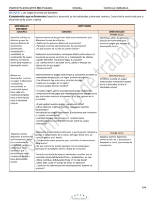 PROPUESTA EDUCATIVA MULTIGRADO.

SONORA

ESCUELAS UNITARIAS

BLOQUE V.Los juegos de antes son diamante.
Competencias que se favorecen:Expresión y desarrollo de las habilidades y destrezas motrices. Control de la motricidad para el
desarrollo de la acción creativa.
APRENDIZAJES
ESPERADOS
COMUNES

CONTENIDOS
COMUNES

Identifica y Utiliza los
distintos grupos de
patrones básicos de
movimiento
(locomoción,
manipulación y
estabilidad) en
construcción de juegos
dentro y fuera de la
sesión para mejorar su
desempeño motriz.

Reconocimiento de los patrones básicos de movimiento y las
diferentes formas de utilizarlos.
¿Cuáles son los patrones básicos de movimiento?
¿Para qué sirven los patrones básicos de movimiento?
¿En qué acciones de tu vida los puedes utilizar?

Adapta sus
desempeños motrices
en juegos tradicionales
y autóctonos,
reconociendo las
características que
tiene cada uno,
mostrando empatía
hacia la diversidad y
hacia la identidad
cultural.

Reconocimiento de juegos tradicionales y autóctonos, así como su
complejidad de ejecución, sus reglas y formas de jugarlos.
¿Qué diferencia hay entre uno y otro tipo de juego?
¿Cuáles son los juegos de mi región?
¿Conoces juegos de otros estados?

Organiza eventos
deportivos y recreativos
que favorecen su salud
en un ambiente de
cordialidad, respeto, y
solidaridad como
elementos que
permiten una mejor
convivencia dentro y
fuera del contexto
escolar.

DIFERENCIADOS
PRIMER CICLO
Identifica y utiliza los patrones
básicos de movimiento para
construir juegos que mejores su
desempeño motriz.

Realización de actividades y estrategias didácticas basadas en el
manejo de su cuerpo, así como en la manipulación de objetos.
¿Existen diferentes maneras de llegar a un punto?
¿De cuántas maneras se puede lanzar, patear o empujar los
objetos con los que juego?
¿Conoces el surf?
SEGUNDO CICLO
Reconoce y valora los juegos
tradicionales mostrando empatía
hacia la diversidad y hacia la
identidad cultural.

En nuestra región, ¿cómo se practica cada juego tradicional?
Comparación de los juegos que realizaban nuestros padres con los
que practicaban nuestros antepasados y los que jugamos en la
actualidad.
¿A qué jugaban nuestros padres cuando eran niños?
¿Cómo podemos modificar nuestros juegos para hacerlos
tradicionales?
Participación en juegos tradicionales y autóctonos que favorezcan
el respeto a la diversidad.
La utilidad de jugar: los valores en el contexto lúdico.
¿Dónde podemos encontrar información sobre los juegos
autóctonos?

Realización de actividades enfatizando la participación individual y
grupal, el conocimiento de la cultura del lugar donde vive, así
como el aprecio a los demás.
¿Qué acciones puedo proponer para contribuir al mejoramiento
de la sesión?
¿De qué manera me puedo organizar con mis amigos para
participar en actividades dentro y fuera de mi escuela?

TERCER CICLO
Organiza eventos deportivos
dentro y fuera de la escuela para
favorecer la salud, y los valores de
convivencia.

Toma de conciencia de aspectos personales y sociales que se
consoliden desde la Educación Física, y trasladarlos a su vida.
¿Cómo contribuye la Educación Física en mi vida diaria?
¿Cómo debo cuidar mi cuerpo de ahora en adelante?
¿Cuáles son los valores que han estado presentes durante las
sesiones?

109

 