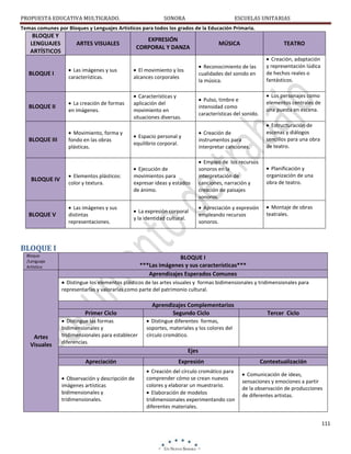 PROPUESTA EDUCATIVA MULTIGRADO.

SONORA

ESCUELAS UNITARIAS

Temas comunes por Bloques y Lenguajes Artísticos para todos los grados de la Educación Primaria.

BLOQUE Y
LENGUAJES
ARTÍSTICOS

EXPRESIÓN
CORPORAL Y DANZA

ARTES VISUALES

MÚSICA

TEATRO

BLOQUE I

Las imágenes y sus
características.

El movimiento y los
alcances corporales

Reconocimiento de las
cualidades del sonido en
la música.

BLOQUE II

La creación de formas
en imágenes.

Características y
aplicación del
movimiento en
situaciones diversas.

Pulso, timbre e
intensidad como
características del sonido.

BLOQUE III

Movimiento, forma y
fondo en las obras
plásticas.

Espacio personal y
equilibrio corporal.

Creación de
instrumentos para
interpretar canciones.

Elementos plásticos:
color y textura.

Ejecución de
movimientos para
expresar ideas y estados
de ánimo.

Empleo de los recursos
sonoros en la
interpretación de
canciones, narración y
creación de paisajes
sonoros.

Las imágenes y sus
distintas
representaciones.

La expresión corporal
y la identidad cultural.

Apreciación y expresión
empleando recursos
sonoros.

BLOQUE IV

BLOQUE V

Creación, adaptación
y representación lúdica
de hechos reales o
fantásticos.
Los personajes como
elementos centrales de
una puesta en escena.
Estructuración de
escenas y diálogos
sencillos para una obra
de teatro.

Planificación y
organización de una
obra de teatro.

Montaje de obras
teatrales.

BLOQUE I
Bloque
/Lenguaje
Artístico

BLOQUE I
***Las imágenes y sus características***
Aprendizajes Esperados Comunes
Distingue los elementos plásticos de las artes visuales y formas bidimensionales y tridimensionales para
representarlas y valorarlas como parte del patrimonio cultural.

Primer Ciclo

Artes
Visuales

Distingue las formas
bidimensionales y
tridimensionales para establecer
diferencias.

Aprendizajes Complementarios
Segundo Ciclo

Tercer Ciclo

Distingue diferentes formas,
soportes, materiales y los colores del
círculo cromático.

Ejes
Apreciación
Observación y descripción de
imágenes artísticas
bidimensionales y
tridimensionales.

Expresión
Creación del círculo cromático para
comprender cómo se crean nuevos
colores y elaborar un muestrario.
Elaboración de modelos
tridimensionales experimentando con
diferentes materiales.

Contextualización
Comunicación de ideas,
sensaciones y emociones a partir
de la observación de producciones
de diferentes artistas.

111

 