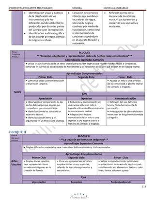PROPUESTA EDUCATIVA MULTIGRADO.

SONORA

Identificación visual y auditiva
de la clasificación de los
instrumentos y de los
diferentes sonidos del entorno
producidos por distintas partes
del cuerpo y por la respiración.
Identificación auditiva y gráfica
de los valores de negra, silencio
de negra y corcheas.

Bloque
/Lenguaje
Artístico

ESCUELAS UNITARIAS

Ejecución de ejercicios
rítmicos que combinen
los valores de negra,
silencio de negra y
corcheas por medio de
vocalización, canto coral
o interpretación de
canciones apoyándose
en el aparato fonador y
resonador.

Reflexión acerca de la
música y de la escritura
musical para preservar y
conservar las expresiones
musicales.

BLOQUE I
***Creación, adaptación y representación lúdica de hechos reales o fantásticos***
Aprendizajes Esperados Comunes
Utiliza las características de un texto teatral para escribir escenas que recreen hechos reales o fantásticos,
tomando en cuenta las posibilidades de movimiento y las relaciones de acción que existen en el espacio teatral.

Aprendizajes Complementarios
Segundo Ciclo

Primer Ciclo
Comunica ideas y sentimientos con
la expresión corporal.

Tercer Ciclo
Adapta un mito o una leyenda
de su comunidad al género teatral
de comedia o tragedia.

Teatro

Ejes
Apreciación

Expresión

Contextualización

Observación y comparación de las
partes del cuerpo que ocupan sus
compañeros para comunicarse.
Identificación de las zonas de un
escenario teatral.
Identificación del tema y el
argumento en un mito o una leyenda.

Redacción y dramatización de
una escena sobre un mito o
leyenda utilizando diferentes zonas
de un escenario teatral.
Adaptación y lectura
dramatizada de un mito o una
leyenda a una escena teatral a
manera de comedia o tragedia.

Reflexión del uso del texto
teatral como herramienta de
recreación.
Investigación de obras de teatro
mexicanas de los géneros comedia
y tragedia.

BLOQUE II
Bloque
/Lenguaje
Artístico

BLOQUE II
***La creación de formas en imágenes***
Aprendizajes Esperados Comunes
Emplea diferentes materiales para crear obras bidimensionales y tridimensionales.

Primer Ciclo
Artes
Emplea líneas y puntos
Visuales para representar ritmos
visuales en imágenes en la
creación de formas.

Aprendizajes Complementarios
Segundo Ciclo
Crea una composición pictórica
empleando técnicas y soportes,
además de los colores primarios y
secundarios.

Tercer Ciclo

Valora la importancia del patrimonio
arquitectónico de su estado, región o país
considerando sus elementos: textura, color,
línea, forma, volumen y peso.

Ejes
Apreciación

Expresión

Contextualización
113

 