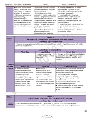 PROPUESTA EDUCATIVA MULTIGRADO.
Reconoce formas, líneas y
puntos e identificar el ritmo
visual al observar imágenes
artísticas y de su entorno.
Observación de imágenes
bidimensionales y
tridimensionales para
apreciar el uso de los colores
primarios y secundarios, de
técnicas, soportes pictóricos
y características de cada una.

Bloque
/Lenguaje
Artístico

SONORA

ESCUELAS UNITARIAS

Creación de formas con distintos
tipos de líneas y puntos utilizando
diversos materiales.
(Primer Ciclo).-Creación de
producciones visuales que permitan
observar y comparar el uso del color
empleando naturaleza muerta.
(Segundo Ciclo) Elaboración de un
muestrario de colores que permita
observar y comparar las mezclas
cromáticas partiendo de la
clasificación básica.
(Tercer Ciclo).-Elaboración de
modelos tridimensionales
empleando distintos materiales.

Reflexión acerca del uso de líneas y
puntos para la creación de formas e
identifique ejemplos de imágenes que
presenten ritmos visuales.
Investigación sobre imágenes
bidimensionales y tridimensionales
realizadas por distintos autores y
reflexionar sobre las sensaciones que
genera cada una.
Comprensión de lo tridimensional por
medio de objetos del entorno.
Discusión colectiva en torno a la
importancia del patrimonio cultural de
lugares de su interés.

BLOQUE II
***Características y aplicación del movimiento en situaciones diversas***
Aprendizajes Esperados Comunes
Reconoce e incorpora las características del movimiento (tiempo, energía y espacio) como parte de la calidad
de una secuencia dancística.

Primer Ciclo

Aprendizajes Complementarios
Segundo Ciclo
Realiza una secuencia
dancística sencilla a partir de
una historia.

Expresión
corporal
y danza

Bloque
/Lenguaje
Artístico

Música

Tercer Ciclo

Distingue los elementos básicos de los bailes
y danzas folklóricos de México y el mundo y
reconociendo la relación con otras artes
escénicas.

Ejes
Apreciación

Expresión

Contextualización

Identificación de los
elementos de calidad del
movimiento (tiempo, energía y
espacio); la capacidad
narrativa de la danza;
características y formas de
danzas y bailes folklóricos y su
relación con otras artes
escénicas. (teatro, ópera y
pantomima, entre otras).

Identificación y
experimentación de los
movimientos que realizan
diferentes animales y
elementos de la naturaleza.
Estructuración de una
secuencia dancística corta
integrando otro arte escénico
con un desarrollo argumental
(historia).

Descripción de las sensaciones al imitar con
movimientos de calidad algunos animales y
elementos de la naturaleza.
Reflexiona y aplica la calidad de
movimientos al ejecutar una danza.
Indagación de historias expresadas
dancísticamente.
Diferencia características entre baile
folklórico de México y otro país.
Investigación de obras escénicas donde se
vinculen diversas artes y las comenta en
grupo.

BLOQUE II
***Pulso, timbre e intensidad como características del sonido***
Aprendizajes Esperados Comunes
Diferencia las cualidades del pulso, timbre y la intensidad en el sonido en movimiento corporales e
instrumentos de percusión creados con materiales de uso cotidiano y los emplea para acompañar cantos.

114

 