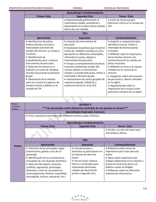 PROPUESTA EDUCATIVA MULTIGRADO.

Primer Ciclo

SONORA

ESCUELAS UNITARIAS

Aprendizajes Complementarios
Segundo Ciclo
Representando gráficamente el
movimiento estable, ascendente y
descendente en la altura de los sonidos
dentro de una melodía.

Tercer Ciclo
Canta de manera grupal
diferentes ritmos en el compás de
2/4.

Ejes
Apreciación
Identificación de pulsos,
timbres (fuentes sonoras) e
intensidades (volumen) de
sonidos del entorno, su cuerpo y
la música.
Identificación de
procedimientos para construir
instrumentos de percusión.
Distinción de alturas en la
audición y el canto de melodías
sencillas procurando la afinación
grupal.
Observación de la relación
entre los cuartos (o negras) y los
tiempos fuertes y débiles en el
compás de 2/4.

Bloque
/Lenguaje
Artístico

Expresión
Creación de instrumentos de
percusión.
Realización de gráficos que muestren
ritmos de melodías cantadas en 2/4 y
ejecutarlos en diferentes velocidades,
utilizando el cuerpo, objetos o
instrumentos de percusión.
Ensayo y acompañamiento de piezas
musicales empleando sonidos del
cuerpo, objetos e instrumentos
creados y considerando pulso, timbre e
intensidad y afinación grupal.
Interpretación de cantos grupales de
repertorio popular, folklórico o
tradicional escrito en el de 2/4.

Contextualización
Audición y comparación para
identificar el pulso, timbre e
intensidad de diversas piezas
musicales.
Reflexión sobre la importancia
de las fuentes sonoras y las
características de los sonidos en
piezas musicales.
Reflexión en torno a la riqueza
melódica en la música de su
entorno.
Indagación sobre instrumentos
de percusión y aliento utilizados
en la región.
Argumentación sobre la
importancia de la música como
patrimonio artístico de su región

BLOQUE II
***Los personajes como elementos centrales de una puesta en escena***
Aprendizajes Esperados Comunes
Crea y representa personajes de diferentes eventos reales o ficticios.

Primer Ciclo

Aprendizajes Complementarios
Segundo Ciclo

Tercer Ciclo
Escribe una obra de teatro para
marionetas y títeres.

Ejes
Teatro

Apreciación
Distinción de los principales rasgos
(movimientos, gestos y voz) de un
personaje.
Identificación de las características
principales de una situación dramática.
Selección del espacio, situación,
conflicto, argumento, personajes,
desenlace y roles de una puesta en
escena (guionista, director, maquillista,
escenógrafo, actores, vestuarios, etc.)

Expresión

Contextualización

Crea personajes y
dramatiza su participación en
la creación de obras de
teatro.
(Tercer Ciclo).-Elabora
títeres o marionetas para
representar personajes
creados por alumnos de
primer y segundo ciclo.

Reflexiona sobre temas de
importancia para crear obras de
teatro.
Opina sobre importancia del
trabajo colaborativo en la creación y
puesta en escena de obras y el
público a quien va dirigida.
Reflexiona sobre las diferentes
maneras de comunicarse.

115

 