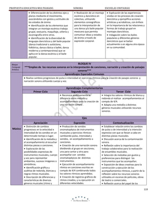 PROPUESTA EDUCATIVA MULTIGRADO.

SONORA

Diferenciación de los distintos ejes y
planos mediante el movimiento,
asociándolos con gestos y actitudes de
los estados de ánimo
Identificación de los elementos que
integran un montaje escénico trabajo
grupal, vestuario, maquillaje, utilería y
escenografía entre otros.
Identificación de la diversidad de
lenguajes dancísticos y del baile popular
(danza tradicional o autóctona,
folklórica, danza clásica o ballet, danza
moderna y contemporánea) que se
aplica en la danza escénica y el baile
popular.
Bloque
/Lenguaje
Artístico

ESCUELAS UNITARIAS

Realización de un montaje
escénico y dancístico en
colectivo, utilizando
elementos coreográficos
para la interpretación de
una danza y/o baile popular
mexicano que permita
comunicar ideas y estados
de ánimo a través de
expresión corporal.

Explicación de las experiencias
vividas en los procesos de creación
dancística y ejemplifica acciones
artísticas y acrobáticas, con énfasis
en la importancia de las relaciones y
formas de trabajo grupal en
montajes dancísticos.
Indagación sobre los bailes
populares y diferentes géneros
dancísticos que se bailan
actualmente o en alguna otra época
en su comunidad.

BLOQUE IV
***Empleo de los recursos sonoros en la interpretación de canciones, narración y creación de paisajes
sonoros***
Aprendizajes Esperados Comunes
Realiza cambios progresivos de pulso e intensidad en ejercicios rítmicos para la creación de pasajes sonoros y
narración sonora utilizando cuerpo y voz.

Primer Ciclo

Aprendizajes Complementarios
Segundo Ciclo
Reconoce auditivamente la
diferencia entre melodía y
acompañamiento para la creación de
una narración sonora .

Tercer Ciclo

Integra los valores rítmicos de blanca y
redonda al realizar acompañamientos al
compás de 4/4.
Adapta una melodía a distintos
géneros musicales utilizando recursos
sonoros.

Ejes
Apreciación
Música

Distinción de cambios
progresivos en la velocidad e
intensidad de los sonidos en un
determinado tiempo o lugar.
Identificación de la melodía y
el acompañamiento al escuchar
distintas piezas o canciones.
Exploración de las
posibilidades expresivas de
instrumentos musicales, cuerpo
y voz para representar
ambientes, sucesos imágenes o
atmósferas.
Identificación gráfica y
auditiva de redonda, blancas y
negras ritmos musicales.
Descripción de diferencias y
características de diversos
géneros musicales (ritmo y

Expresión
Producción de sonidos
onomatopéyico de instrumentos
musicales y ejercicios rítmicos
cambiando pulso, intensidad y
sonidos, en acompañamiento a
canciones.
Creación de una narración sonora
dividiendo al grupo en secciones;
una para cantar y otra para
acompañar con sonidos
onomatopéyicos de distintos
instrumentos.
Ejecución de acompañamiento
rítmico en canciones escritas en
compás de 4/4 combinando todos
los valores rítmicos aprendidos.
Creación de registros gráficos de
ritmos creados, y su ejecución en
diferentes velocidades.

Contextualización
Establecer relación entre los cambios
de pulso o de intensidad y la intención
expresiva con que se llevan a cabo en
distintas piezas musicales.
Discusión acerca de la contaminación
sonora.
Reflexión sobre la importancia del
trabajo colaborativo para la realización
de ensambles musicales.
Selección de melodías por gustos y
preferencias para distinguir los
instrumentos que las acompañan.
Exposición de ideas creativas para la
construcción y ejecución de los
acompañamientos rítmicos, a partir de la
reflexión sobre los recursos sonoros
utilizados en escenas de películas, obras
de teatro o comerciales.
Reflexión acerca del papel de los
119

 