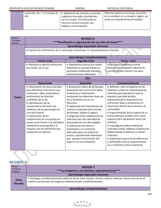 PROPUESTA EDUCATIVA MULTIGRADO.

SONORA

contenido, etc. ) en compás de
4/4.

Bloque
/Lenguaje
Artístico

ESCUELAS UNITARIAS

Adaptación de melodías conocidas
a géneros musicales coincidentes
con el compás 4/4 utilizando los
recursos sonoros (cuerpo, voz,
objetos o instrumentos).

diferentes géneros musicales presentes
en la sociedad, en su estado o región, así
como sus características principales.

BLOQUE IV
***Planificación y organización de una obra de teatro***
Aprendizajes Esperados Comunes
Expresa los sentimientos de un personaje al participar en representaciones teatrales.

Aprendizajes Complementarios
Segundo Ciclo

Primer Ciclo
Reconoce y expresa emociones
por medio de su voz.

Representa escenas por medio
desombras y caracterizando un
personaje empleando máscaras
representativas elaboradas.

Tercer Ciclo
Reconoce la diferencia entre
teatrino y escenografía, además de
construirla para montar una obra.

Ejes
Apreciación

Teatro

Expresión

Contextualización

Observación de obras teatrales
para identificar la forma en que
comunican ideas, emociones y
sentimientos las distintas
cualidades de la voz.
Identificación de las
características del teatro de
sombras y de los personajes de
una obra teatral.
Clasificación de los
componentes de una puesta en
escena para recrear una atmósfera
mediante la escenografía y lo
compara con los elementos que
componen un teatrino.

Realización lúdica de personajes
propuestos para comunicar ideas,
emociones y sentimientos
analizando los diferentes tonos de
voz y dándoles uso en sus
discursos.
Exploración de movimientos de
manos y corporales para simular
personajes, objetos y lugares.
(Segundo Ciclo).-Elaboración de
máscaras para dar identidad de
personajes de una obra elegida.
Elaboración de títeres o
marionetas y un escenario
adecuado para una puesta en
escena, considerando elementos
que apoyen la iluminación del
espacio y la musicalización.

Reflexión sobre la experiencia de
observar y vivenciar improvisaciones
teatrales para descubrir lo que se
expresó y percibió de ellas
argumentando la importancia de
comunicar ideas y sensaciones en
situaciones dentro de la escuela y la
comunidad.
Argumentación de los lugares de su
comunidad que pueden servir como
espacios para representar teatro de
sombras.
Investigación sobre tradiciones
culturales (ritual, religioso y festivo) de
México donde se fabrican y utilizan
máscaras.
Explicación acerca de las diferencias
y similitudes entre la representación
en un teatrino y otros escenarios.

BLOQUE V
Bloque
/Lenguaje
Artístico

Artes
Visuales

BLOQUE V
***Las imágenes y sus distintas representaciones***
Aprendizajes Esperados Comunes
Distingue y emplea elementos plásticos de las artes visuales: formas, colores, texturas, líneas y formas en el
análisis y producción de imágenes bidimensionales y tridimensionales.

Aprendizajes Complementarios
120

 