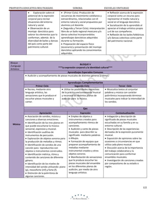 PROPUESTA EDUCATIVA MULTIGRADO.
Exploración sobre el
potencial de la expresión
corporal para recrear
situaciones del entorno
natural y social.
Observación de un
montaje dancístico para
valorar los elementos que lo
conforman, además de la
diversidad de bailes y danzas
del país como parte del
patrimonio cultural.

Bloque
/Lenguaje
Artístico

SONORA

ESCUELAS UNITARIAS

(Primer Ciclo).-Producción de
secuencias de movimiento cotidianos y
extraordinarios, relacionadas con él
entorno natural y social propuestos por
alumnos y el docente.
(Segundo y Tercer Ciclo).-Interpretación
libre de un baile regional mexicano y/o
danza colectiva incorporandolos
aprendizajes dancísticos adquiridos
durante su formación.
Preparación del espacio físico
(escenario) y presentación del montaje
dancístico aplicando los conocimientos
adquiridos.

Reflexión acerca de la expresión
corporal como un recurso para
representar el medio natural y
social en el lenguaje dancístico.
Socialización de lo aprendido al
apreciar el trabajo artístico propio
y el de sus compañeros.
Reflexión de los bailes folklóricos
y/o danzas colectivas como parte
del patrimonio nacional.

BLOQUE V
***La expresión corporal y la identidad cultural***
Aprendizajes Esperados Comunes
Audición y acompañamiento de piezas musicales de distintos géneros y ritmos.

Primer Ciclo
Recrea, mediante otro
lenguaje artístico, las
sensaciones que le produce el
escuchar piezas musicales y
cantar.

Aprendizajes Complementarios
Segundo Ciclo
Tercer Ciclo
Utiliza las posibilidades expresivas
Musicaliza textos al conjuntar
de la práctica exclusivamente musical
palabras y música con carácter
y reconoce los distintos planos de
polirrítmico incorporando términos
audición para la música.
musicales para indicar la intensidad de
los sonidos.
Ejes

Música

Apreciación
Asociación de sonidos, música y
canciones a diversas emociones.
Identificación de los tres planos en
que puede escucharse la música:
sensorial, expresivo y musical.
Identificación auditiva de
instrumentos de percusión.
Exploración de objetos sonoros para
la producción de melodías y ritmos.
Identificación de sonidos de una
canción para reproducirlos con
objetos o instrumentos construidos.
Identificación métrica, ritmo y
contenido de canciones de diferente
género.
Identificación de los niveles de
intensidad del sonido utilizando: piano
(p), mezzoforte (mf) y forte (f).
Distinción de la polirritmia de
algunas canciones.

Expresión
Empleo de objetos o
instrumentos creados para
acompañamiento rítmico de
canciones.
Audición y canto de piezas
musicales para describir su
significado mediante palabras
o dibujos.
Formación de equipos que
preparen acompañamiento de
melodías mediante
instrumental creados y otros
objetos sonoros.
Manifestación de sensaciones
que le produce escuchar las
piezas musicales del ensamble
en los diferentes planos de
audición, por medio de otro
lenguaje artístico.

Contextualización
Indagación y descripción de
significado de piezas musicales
escuchadas en su familia y en su
entorno cultural.
Descripción de las experiencias
derivadas de la expresión puramente
musical.
Exposición de opiniones sobre las
ocasiones o circunstancias en que
utiliza cada plano musical.
Discusión acerca de la importancia
del trabajo colaborativo y la
comunicación para conformar
ensambles musicales.
Investigación de canciones creadas
por compositores de su estado o
región.

122

 