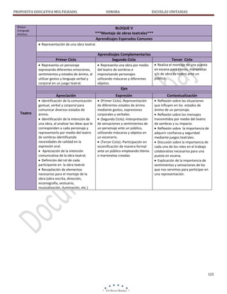 PROPUESTA EDUCATIVA MULTIGRADO.

Bloque
/Lenguaje
Artístico

SONORA

ESCUELAS UNITARIAS

BLOQUE V
***Montaje de obras teatrales***
Aprendizajes Esperados Comunes
Representación de una obra teatral.

Primer Ciclo
Representa un personaje
expresando diferentes emociones,
sentimientos y estados de ánimo, al
utilizar gestos y lenguaje verbal y
corporal en un juego teatral.

Aprendizajes Complementarios
Segundo Ciclo
Representa una obra por medio
del teatro de sombras e
improvisando personajes
utilizando máscaras y diferentes
objetos.

Tercer Ciclo
Realiza el montaje de una puesta
en escena para títeres, marionetas
y/o de obra de teatro ante un
público.

Ejes
Apreciación

Teatro

Expresión

Contextualización

Identificación de la comunicación
gestual, verbal y corporal para
comunicar diversos estados de
ánimo.
Identificación de la intención de
una obra, al analizar las ideas que le
corresponden a cada personaje y
representarlo por medio del teatro
de sombras identificando
necesidades de calidad en la
expresión oral.
Apreciación de la intención
comunicativa de la obra teatral.
Definición del rol de cada
participante en la obra teatral.
Recopilación de elementos
necesarios para el montaje de la
obra (obra escrita, dirección,
escenografía, vestuario,
musicalización, iluminación, etc.)

(Primer Ciclo).-Representación
de diferentes estados de ánimo
mediante gestos, expresiones
corporales y verbales.
(Segundo Ciclo).-Interpretación
de sensaciones y sentimientos de
un personaje ante un público,
utilizando máscaras y objetos en
un escenario.
(Tercer Ciclo).-Participación en
escenificación de manera formal
ante un público empleando títeres
o marionetas creadas.

Reflexión sobre las situaciones
que influyen en los estados de
ánimo de un personaje.
Reflexión sobre los mensajes
transmitidos por medio del teatro
de sombras y su impacto.
Reflexión sobre la importancia de
adquirir confianza y seguridad
mediante juegos teatrales.
Discusión sobre la importancia de
cada uno de los roles en el trabajo
colaborativo necesarios para una
puesta en escena.
Explicación de la importancia de
sentimientos y sensaciones de los
que nos servimos para participar en
una representación.

123

 