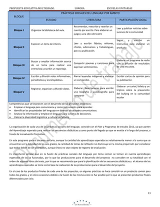 PROPUESTA EDUCATIVA MULTIGRADO.

SONORA

ESCUELAS UNITARIAS

PRÁCTICAS SOCIALES DEL LENGUAJE POR ÁMBITO
BLOQUE
ESTUDIO

Bloque I

Organizar la biblioteca del aula.

Exponer un tema de interés.

Bloque II

LITERATURA
Recomendar, reescribir y reseñar un
cuento por escrito. Para elaborar un
juego y una obra de teatro

Leer y escribir fábulas, refranes,
chistes, adivinanzas y trabalenguas,
para su publicación.

PARTICIPACIÓN SOCIAL
Leer y publicar noticias sobre
sucesos de la comunidad
Seguir
y
escribir
un
instructivo para elaborar un
producto.

Bloque III

Buscar y ampliar información acerca
de un tema para realizar una
entrevista y escribir un reportaje.

Compartir poemas y canciones para
expresar sentimientos.

Elaborar un programa de radio
con la difusión de resultados
de una encuesta.

Bloque IV

Escribir y difundir notas informativas,
periodísticas y enciclopédicas.

Narrar leyendas indígenas y elaborar
un compendio.

Escribir cartas de opinión para
su publicación.

Registrar, organizar y difundir datos.

Elaborar descripciones para escribir
una biografía y autobiografía para
compartir

Elaborar: un cartel, folleto y un
tríptico sobre la prevención
del bullyng en la comunidad
escolar

Bloque V

Competencias que se favorecen con el desarrollo de los proyectos didácticos:
Emplear el lenguaje para comunicarse y como instrumento para aprender.
Identificar las propiedades del lenguaje en diversas situaciones comunicativas.
Analizar la información y emplear el lenguaje para la toma de decisiones.
Valorar la diversidad lingüística y cultural de México

La organización de cada una de las prácticas sociales del lenguaje, coincide con el Plan y Programas de estudio 2011, ya que parten
del Aprendizaje esperado para realizar las secuencias didácticas y como punto de llegado ya que se evalúa a lo largo del proceso, a
través de la evaluación formativa.
En este programa para el docente unitario, aunque la cantidad de aprendizajes esperados es relativamente menor a la suma que se
encuentran en la totalidad de los seis grados, la cantidad de temas de reflexión no disminuye en la misma proporción por considerar
que todos deben de ser abordados, aunque éstos no sean objeto de registro de evaluación.
Es importante señalar que en la fusión de prácticas sociales del lenguaje por tema común se toman en cuenta aprendizajes
esperados de las ya fusionadas, por lo que las producciones para el desarrollo del proyecto no coinciden en su totalidad con el
orden de algunos libros de texto, por lo que se recomienda que para la planificación de las secuencias didácticas y el alcance de los
aprendizajes esperados se tome como base la realización de las producciones para el desarrollo del proyecto.
En el caso de los productos finales de cada una de los proyectos, en algunas prácticas se hace coincidir en un producto común para
todos los grados, y en otras ocasiones debido a la fusión de las mismas esto no fue posible por lo que se presentan productos finales
diferenciados por ciclo.

13

 
