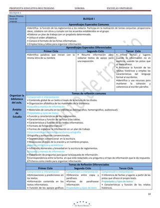 PROPUESTA EDUCATIVA MULTIGRADO.

SONORA

ESCUELAS UNITARIAS

BLOQUE I
Bloque /Práctica
Social del
Lenguaje

BLOQUE I
Aprendizajes Esperados Comunes
•Identifica la función de los reglamentos y los redacta. Participa en la realización de tareas conjuntas: proporciona
ideas, colabora con otros y cumple con los acuerdos establecidos en el grupo.
•Elaborar un plan de trabajo con un propósito determinado.
• Utiliza el orden alfabético.
• Conoce el formato de las fichas informativas.
• Emplea listas y tablas para organizar información.

Primer Ciclo

Aprendizajes Esperados Diferenciados
Segundo Ciclo

•Identifica palabras que inician con la
misma letra de su nombre.

Organizar la
biblioteca
del aula.
Ámbito
de
Estudio

• Resume información para
redactar textos de apoyo para
una exposición.

Tercer Ciclo
• Infiere fechas y lugares
cuando la información no es
explícita, usando las pistas que
el texto ofrece.
• Reconoce la función de los
relatos históricos y emplea las
características del lenguaje
formal al escribirlos.
•Identifica y usa recursos para
mantener la cohesión y
coherencia al escribir párrafos

Temas de reflexión comunes
Comprensión e interpretación
• Contenido global de un texto a través de la lectura de los títulos.
• Organización alfabética de los materiales de la biblioteca.
Búsqueda y manejo de información
• Materiales de consulta en las bibliotecas (bibliográfico, hemerográfico, audiovisual).
Propiedades y tipos de textos
• Función y características de los reglamentos.
• Características y función de las listas y las tablas.
• Características y función de los textos informativos.
• Formato de fichas informativas
• Formas de organizar la información en un plan de trabajo
Conocimiento del sistema de escritura y ortografía
Ortografía y puntuación convencionales.
• Segmentación convencional en la escritura.
• Mayúsculas al inicio de la oración y en nombres propios.
Aspectos sintácticos y semánticos
• Infinitivos, numerales y brevedad en la escritura de reglamentos.
Búsqueda y manejo de información
• Elaboración de preguntas para guiar la búsqueda de información.
• Correspondencia entre la forma en que está redactada una pregunta y el tipo de información que le da respuesta.
• Ficheros como medio para organizar información.

Primer Ciclo
Comprensión e interpretación
•Anticipaciones y predicciones en
los textos.
•Información contenida en los
textos informativos.
• Función de los apoyos gráficos

Temas de Reflexión Diferenciados
Segundo Ciclo
Comprensión e interpretación
•Diferencia entre copia y
paráfrasis.
•Formas
de
parafrasear
información.
Propiedades y tipos de texto

Tercer Ciclo

Comprensión e interpretación
• Inferencia de fechas y lugares a partir de las
pistas que ofrece el propio texto.
Propiedades y tipos de textos
• Características y función de los relatos
históricos.
14

 