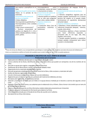 PROPUESTA EDUCATIVA MULTIGRADO.
para explicar y ejemplificar en un
texto.
Organización gráfica de los textos
•Datos en la portada de los
materiales.
Conocimiento del sistema de
escritura y ortografía
• Orden alfabético.
•Correspondencia grafofonética.*
•Correspondencia entre oralidad
y escritura.*
• Valor sonoro convencional.*
• Escritura convencional de
palabras con dígrafos (ll, rr, ch) y
sílabas trabadas (plátano, trompo,
piedra, globo).

SONORA
•Correspondencia
entre
encabezado, cuerpo del texto
e ilustraciones en textos.
Conocimiento del sistema de
escritura y ortografía
• Acentos gráficos en palabras
que se usan para preguntar
(qué, cómo, cuándo, dónde)
Aspectos sintácticos y
semánticos
• Sustitución léxica (uso de
pronombres, sinónimos y
antónimos).

ESCUELAS UNITARIAS
• Características del lenguaje formal en
relatos históricos.
Conocimiento del sistema de escritura y
ortografía
• Patrones ortográficos regulares para los
tiempos pasados (acentuación en la tercera
persona del singular en el pasado simple,
terminaciones en copretérito, derivaciones
del verbo haber).
Aspectos sintácticos y semánticos
• Adverbios y frases adverbiales para hacer
referencias temporales (después, mientras,
cuando, entre otros).
• Pronombres, adjetivos y frases nominales
para hacer referencias espaciales y
personales (allí, en ese lugar, allá, ellos,
aquellos, entre otros).
• Tiempos pasados (pretérito y copretérito,
tiempos pasados compuestos) para indicar
sucesión o simultaneidad.

*Estos tres temas de reflexión y sus correspondientes aprendizajes se repiten porque son referentes esenciales del proceso del alfabetización
inicial, y su tratamiento se define en función de las palabras que se están trabajando, por lo que no pueden graduarse.

ORGANIZAR LA BIBLIOTECA DEL AULA: ÁMBITO DE ESTUDIO
Producciones para el proyecto
Exploración de la Biblioteca de Aula para su organización por título o autor.
Lectura colectiva de los títulos, identificando inicios conocidos y letras que pueden ser semejantes a las de los nombres de los
niños.
Discusión en grupo para regular y organizar la Biblioteca de Aula.
Clasificación de los libros (título o autor), con apoyo del alfabeto móvil.
Organización de los materiales de la Biblioteca de Aula.
Discusión grupal para establecer criterios para el reuso de los libros, útiles escolares y materiales del salón
Análisis de diversos reglamentos de biblioteca.
Lista de criterios para establecer las normas del uso de la biblioteca.
Reglamento para el servicio, para el uso y préstamo del material de la Biblioteca de Aula.
Borradores del reglamento de la Biblioteca de Aula.
Selección y localización de textos para ser leídos en el grupo (lectura mediada por el docente o alumnos del segundo y tercer
ciclo).
Discusión y selección de un tema y sus subtemas para la elaboración de un fichero. (Para el tercer ciclo tendrá que ser tema de
un acontecimiento histórico)
Lectura y llenado en grupo de una ficha informativa modelo (elaborada previamente por el docente).
Preguntas que guíen la búsqueda de información para elaborar las fichas.
Información seleccionada para el llenado de las fichas de acuerdo con el subtema.
Borradores de las fichas informativas.

Primer Ciclo

Producciones diferenciadas
Segundo Ciclo

Tercer Ciclo
15

 