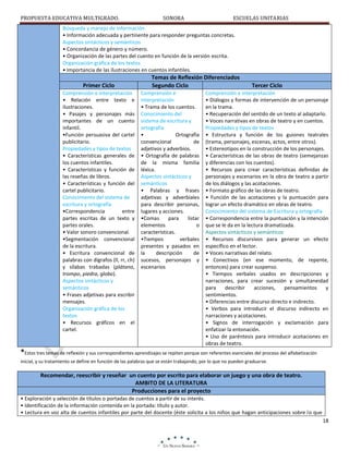 PROPUESTA EDUCATIVA MULTIGRADO.

SONORA

ESCUELAS UNITARIAS

Búsqueda y manejo de información
• Información adecuada y pertinente para responder preguntas concretas.
Aspectos sintácticos y semánticos
• Concordancia de género y número.
• Organización de las partes del cuento en función de la versión escrita.
Organización gráfica de los textos
• Importancia de las ilustraciones en cuentos infantiles.

Primer Ciclo
Comprensión e interpretación
• Relación entre texto e
ilustraciones.
• Pasajes y personajes más
importantes de un cuento
infantil.
•Función persuasiva del cartel
publicitario.
Propiedades y tipos de textos
• Características generales de
los cuentos infantiles.
• Características y función de
las reseñas de libros.
• Características y función del
cartel publicitario.
Conocimiento del sistema de
escritura y ortografía
•Correspondencia
entre
partes escritas de un texto y
partes orales.
• Valor sonoro convencional.
•Segmentación convencional
de la escritura.
• Escritura convencional de
palabras con dígrafos (ll, rr, ch)
y sílabas trabadas (plátano,
trompo, piedra, globo).
Aspectos sintácticos y
semánticos
• Frases adjetivas para escribir
mensajes.
Organización gráfica de los
textos
• Recursos gráficos en el
cartel.

Temas de Reflexión Diferenciados
Segundo Ciclo
Comprensión e
interpretación
• Trama de los cuentos.
Conocimiento del
sistema de escritura y
ortografía
•
Ortografía
convencional
de
adjetivos y adverbios.
• Ortografía de palabras
de la misma familia
léxica.
Aspectos sintácticos y
semánticos
• Palabras y frases
adjetivas y adverbiales
para describir personas,
lugares y acciones.
•Comas
para
listar
elementos
o
características.
•Tiempos
verbales
presentes y pasados en
la
descripción
de
sucesos, personajes y
escenarios

Tercer Ciclo

Comprensión e interpretación
• Diálogos y formas de intervención de un personaje
en la trama.
• Recuperación del sentido de un texto al adaptarlo.
• Voces narrativas en obras de teatro y en cuentos.
Propiedades y tipos de textos
• Estructura y función de los guiones teatrales
(trama, personajes, escenas, actos, entre otros).
• Estereotipos en la construcción de los personajes.
• Características de las obras de teatro (semejanzas
y diferencias con los cuentos).
• Recursos para crear características definidas de
personajes y escenarios en la obra de teatro a partir
de los diálogos y las acotaciones.
• Formato gráfico de las obras de teatro.
• Función de las acotaciones y la puntuación para
lograr un efecto dramático en obras de teatro.
Conocimiento del sistema de Escritura y ortografía
• Correspondencia entre la puntuación y la intención
que se le da en la lectura dramatizada.
Aspectos sintácticos y semánticos
• Recursos discursivos para generar un efecto
específico en el lector.
• Voces narrativas del relato.
• Conectivos (en ese momento, de repente,
entonces) para crear suspenso.
• Tiempos verbales usados en descripciones y
narraciones, para crear sucesión y simultaneidad
para
describir
acciones,
pensamientos
y
sentimientos.
• Diferencias entre discurso directo e indirecto.
• Verbos para introducir el discurso indirecto en
narraciones y acotaciones.
• Signos de interrogación y exclamación para
enfatizar la entonación.
• Uso de paréntesis para introducir acotaciones en
obras de teatro.

*Estos tres temas de reflexión y sus correspondientes aprendizajes se repiten porque son referentes esenciales del proceso del alfabetización
inicial, y su tratamiento se define en función de las palabras que se están trabajando, por lo que no pueden graduarse.

Recomendar, reescribir y reseñar un cuento por escrito para elaborar un juego y una obra de teatro.
AMBITO DE LA LITERATURA
Producciones para el proyecto
• Exploración y selección de títulos o portadas de cuentos a partir de su interés.
• Identificación de la información contenida en la portada: título y autor.
• Lectura en voz alta de cuentos infantiles por parte del docente (éste solicita a los niños que hagan anticipaciones sobre lo que
18

 