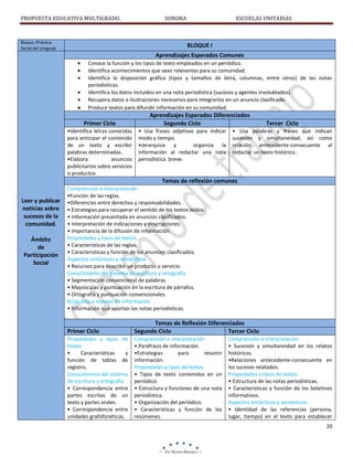 PROPUESTA EDUCATIVA MULTIGRADO.

Bloque /Práctica
Social del Lenguaje

SONORA

ESCUELAS UNITARIAS

BLOQUE I
Aprendizajes Esperados Comunes
Conoce la función y los tipos de texto empleados en un periódico.
Identifica acontecimientos que sean relevantes para su comunidad.
Identifica la disposición gráfica (tipos y tamaños de letra, columnas, entre otros) de las notas
periodísticas.
Identifica los datos incluidos en una nota periodística (sucesos y agentes involucrados).
Recupera datos e ilustraciones necesarios para integrarlos en un anuncio clasificado.
Produce textos para difundir información en su comunidad.

Primer Ciclo
•Identifica letras conocidas
para anticipar el contenido
de un texto y escribir
palabras determinadas.
•Elabora
anuncios
publicitarios sobre servicios
o productos

Aprendizajes Esperados Diferenciados
Segundo Ciclo
• Usa frases adjetivas para indicar
modo y tiempo.
•Jerarquiza y
organiza la
información al redactar una nota
periodística breve.

Tercer Ciclo

• Usa palabras y frases que indican
sucesión y simultaneidad, así como
relación antecedente-consecuente al
redactar un texto histórico..

Temas de reflexión comunes
Leer y publicar
noticias sobre
sucesos de la
comunidad.
Ámbito
de
Participación
Social

Comprensión e interpretación
•Función de las reglas.
•Diferencias entre derechos y responsabilidades.
• Estrategias para recuperar el sentido de los textos leídos.
• Información presentada en anuncios clasificados.
• Interpretación de indicaciones y descripciones.
• Importancia de la difusión de información.
Propiedades y tipos de textos
• Características de las reglas.
• Características y función de los anuncios clasificados.
Aspectos sintácticos y semánticos
• Recursos para describir un producto o servicio.
Conocimiento del sistema de escritura y ortografía
• Segmentación convencional de palabras.
• Mayúsculas y puntuación en la escritura de párrafos.
• Ortografía y puntuación convencionales.
Búsqueda y manejo de información
• Información que aportan las notas periodísticas.

Primer Ciclo

Temas de Reflexión Diferenciados
Segundo Ciclo
Tercer Ciclo

Propiedades y tipos de
textos
•
Características
y
función de tablas de
registro.
Conocimiento del sistema
de escritura y ortografía
• Correspondencia entre
partes escritas de un
texto y partes orales.
• Correspondencia entre
unidades grafofonéticas.

Comprensión e interpretación
• Paráfrasis de información.
•Estrategias
para
resumir
información.
Propiedades y tipos de textos
• Tipos de texto contenidos en un
periódico.
• Estructura y funciones de una nota
periodística.
• Organización del periódico.
• Características y función de los
resúmenes.

Comprensión e interpretación
• Sucesión y simultaneidad en los relatos
históricos.
•Relaciones antecedente-consecuente en
los sucesos relatados.
Propiedades y tipos de textos
• Estructura de las notas periodísticas.
• Características y función de los boletines
informativos.
Aspectos sintácticos y semánticos
• Identidad de las referencias (persona,
lugar, tiempo) en el texto para establecer
20

 