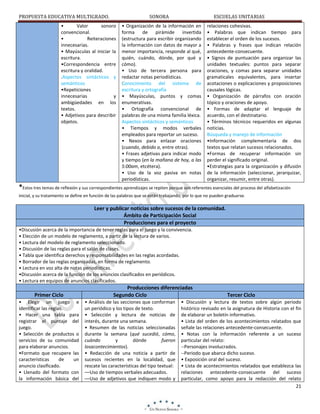 PROPUESTA EDUCATIVA MULTIGRADO.

SONORA

•
Valor
sonoro
convencional.
•
Reiteraciones
innecesarias.
• Mayúsculas al iniciar la
escritura.
•Correspondencia entre
escritura y oralidad.
.Aspectos sintácticos y
semánticos
•Repeticiones
innecesarias
y
ambigüedades en los
textos.
• Adjetivos para describir
objetos.

ESCUELAS UNITARIAS

• Organización de la información en
forma
de
pirámide
invertida
(estructura para escribir organizando
la información con datos de mayor a
menor importancia, responde al qué,
quién, cuándo, dónde, por qué y
cómo).
• Uso de tercera persona para
redactar notas periodísticas.
Conocimiento del sistema de
escritura y ortografía
• Mayúsculas, puntos y comas
enumerativas.
• Ortografía convencional de
palabras de una misma familia léxica.
Aspectos sintácticos y semánticos
• Tiempos y modos verbales
empleados para reportar un suceso.
• Nexos para enlazar oraciones
(cuando, debido a, entre otras).
• Frases adjetivas para indicar modo
y tiempo (en la mañana de hoy, a las
5:00am, etcétera).
• Uso de la voz pasiva en notas
periodísticas.

relaciones cohesivas.
• Palabras que indican tiempo para
establecer el orden de los sucesos.
• Palabras y frases que indican relación
antecedente-consecuente.
• Signos de puntuación para organizar las
unidades textuales: puntos para separar
oraciones, y comas para separar unidades
gramaticales equivalentes, para insertar
acotaciones o explicaciones y proposiciones
causales lógicas.
• Organización de párrafos con oración
tópico y oraciones de apoyo.
• Formas de adaptar el lenguaje de
acuerdo, con el destinatario.
• Términos técnicos requeridos en algunas
noticias.
Búsqueda y manejo de información
•Información complementaria de dos
textos que relatan sucesos relacionados.
•Formas de recuperar información sin
perder el significado original.
•Estrategias para la organización y difusión
de la información (seleccionar, jerarquizar,
organizar, resumir, entre otras).

*Estos tres temas de reflexión y sus correspondientes aprendizajes se repiten porque son referentes esenciales del proceso del alfabetización
inicial, y su tratamiento se define en función de las palabras que se están trabajando, por lo que no pueden graduarse.

Leer y publicar noticias sobre sucesos de la comunidad.
Ámbito de Participación Social
Producciones para el proyecto
•Discusión acerca de la importancia de tener reglas para el juego y la convivencia.
• Elección de un modelo de reglamento, a partir de la lectura de varios.
• Lectura del modelo de reglamento seleccionado.
• Discusión de las reglas para el salón de clases.
• Tabla que identifica derechos y responsabilidades en las reglas acordadas.
• Borrador de las reglas organizadas, en forma de reglamento.
• Lectura en voz alta de notas periodísticas.
•Discusión acerca de la función de los anuncios clasificados en periódicos.
• Lectura en equipos de anuncios clasificados.

Primer Ciclo
• Elegir un juego e
identificar las reglas.
• Hacer una tabla para
registrar el puntaje del
juego.
• Selección de productos o
servicios de su comunidad
para elaborar anuncios.
•Formato que recupere las
características
de
un
anuncio clasificado.
• Llenado del formato con
la información básica del

Producciones diferenciadas
Segundo Ciclo
• Análisis de las secciones que conforman
un periódico y los tipos de texto.
• Selección y lectura de noticias de
interés, durante una semana.
• Resumen de las noticias seleccionadas
durante la semana (qué sucedió, cómo,
cuándo
y
dónde
fueron
losacontecimientos).
• Redacción de una noticia a partir de
sucesos recientes en la localidad, que
rescate las características del tipo textual:
––Uso de tiempos verbales adecuados.
––Uso de adjetivos que indiquen modo y

Tercer Ciclo

• Discusión y lectura de textos sobre algún periodo
histórico revisado en la asignatura de Historia con el fin
de elaborar un boletín informativo.
• Lista del orden de los acontecimientos relatados que
señale las relaciones antecedente-consecuente.
• Notas con la información referente a un suceso
particular del relato:
--Personajes involucrados.
--Periodo que abarca dicho suceso.
• Exposición oral del suceso.
• Lista de acontecimientos relatados que establezca las
relaciones antecedente-consecuente del suceso
particular, como apoyo para la redacción del relato
21

 