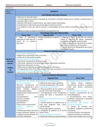 PROPUESTA EDUCATIVA MULTIGRADO.

SONORA

ESCUELAS UNITARIAS

BLOQUE II
Bloque /Práctica
Social del
Lenguaje 1

BLOQUE II
Aprendizajes Esperados Comunes
• Selecciona un tema de interés.
• Formula preguntas para guiar la búsqueda de información e identifica aquella que es repetida, complementaria o
irrelevante sobre un tema.
• Identifica información complementaria que relatan sucesos relacionados.
• Complementa la información que provee alguna fuente de consulta.
• Usa palabras y frases que indican sucesión y simultaneidad, así como relación antecedente-consecuente en un
tema.
• Registra en notas, los aspectos centrales de una exposición oral.

Aprendizajes Esperados Diferenciados
Segundo Ciclo

Primer Ciclo
• Utiliza la información
registrada en notas para dar
cuenta de un proceso
observado.

• Emplea la paráfrasis al exponer
un tema.
.

Tercer Ciclo

• Organiza un texto en párrafos con oración
tópico y oraciones de apoyo, empleando
puntuación y ortografía convencionales.
• Utiliza la información relevante de los textos
que lee en la producción de los propios.
• Emplea referencias bibliográficas para ubicar
fuentes de consulta.

Temas de reflexión comunes

Exponer un
tema de
interés.
Ámbito
de
Estudio

Comprensión e interpretación
• Registro de la información sobre un proceso.
• Análisis de la información recabada.
Búsqueda y manejo de información
• Información recuperada en distintas fuentes.
• Información relevante en los textos para resolver inquietudes específicas.
• Registro de información en notas.
• Elaboración de preguntas para guiar la búsqueda de información.
• Correspondencia entre la forma en que está redactada una pregunta y el tipo de información que le da respuesta.
Conocimiento del sistema de escritura y ortografía
• Mayúsculas en nombres propios e inicio de oración.

Temas de Reflexión Diferenciados
Primer Ciclo

Segundo Ciclo

Tercer Ciclo

Conocimiento del sistema de
escritura y ortografía.
•Escritura convencional de
palabras con dígrafos (ll, rr, ch) y
sílabas
trabadas
(plátano,
trompo, piedra, globo).
•Segmentación convencional de
la escritura.
•Correspondencia
entre
escritura y oralidad.*
•Correspondencia
grafofonética.*
• Valor sonoro convencional*.
Aspectos
sintácticos
y
semánticos
• Palabras que indican secuencia
temporal (primero, después, en
la segunda semana, después de
cinco días, finalmente).

Comprensión e interpretación
• Diferencia entre copia y paráfrasis.
• Formas de parafrasear información.
Propiedades y tipos de texto
• Recursos gráficos de los carteles y su
función como material de apoyo.
• Correspondencia entre encabezado,
cuerpo del texto e ilustraciones en
textos.
Conocimiento del sistema de escritura y
ortografía
• Acentos gráficos en palabras que se
usan para preguntar (qué, cómo,
cuándo, dónde).
• Puntos para separar oraciones.
• Ortografía de palabras de la misma
familia léxica.
Aspectos sintácticos y semánticos
• Sustitución léxica (uso de pronombres,

Búsqueda y manejo de información
•
Índices,
títulos,
subtítulos,
ilustraciones, recuadros y palabras
clave para buscar información
específica.
Propiedades y tipos de textos
• Función y características de las
citas bibliográficas.
• Correspondencia entre títulos,
subtítulos, ilustraciones y contenido
del cuerpo del texto.
Conocimiento del sistema de
escritura y ortografía
• Fuentes de consulta para
corroborar ortografía convencional
de palabras.
• Formas de referir citas textuales.
Aspectos sintácticos y semánticos
• Nexos (por ejemplo: por lo tanto,
23

 