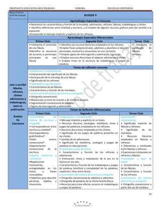 PROPUESTA EDUCATIVA MULTIGRADO.
Bloque /Práctica
Social del Lenguaje
2

SONORA

ESCUELAS UNITARIAS

BLOQUE II
Aprendizajes Esperados Comunes
• Reconozca las características y función de la moraleja, adivinanzas, refranes, fábulas, trabalenguas y chistes.
• Identifica diferencias entre oralidad y escritura, y el empleo de algunos recursos gráficos para dar sentido a la
expresión.
•Comprende el mensaje implícito y explícito de los refranes.

Primer Ciclo
• Interpreta el contenido
de una fábula.
•Identifica la secuencia
de acciones y personajes
principales
en
una
fábula.

Aprendizajes Esperados Diferenciados
Segundo Ciclo

Tercer Ciclo

• Identifica los recursos literarios empleados en los refranes.
•Emplea frases preposicionales, adjetivos y adverbios al describir
personajes, escenario y situaciones en una narración.
• Emplea signos de interrogación y admiración, y guiones.
• Emplea recursos discursivos al redactar adivinanzas y chistes.
• Emplea rimas en la escritura de trabalenguas y juegos de
palabras.

• Interpreta el
significado
de
fábulas
y
refranes.

Temas de reflexión comunes

Leer y escribir
fábulas,
refranes,
chistes
adivinanzas y
trabalenguas,
para su
publicación.

Comprensión e interpretación
• Interpretación del significado de las fábulas.
• Anticipación de la moraleja de una fábula.
• Significado de los refranes.
Propiedades y tipos de textos
• Características de las fábulas.
• Características y función de las moralejas.
Conocimiento del sistema de escritura y ortografía
• Ortografía convencional.
• Mayúsculas al inicio de oración y de nombres propios.
• Segmentación convencional de palabras.
• Signos de interrogación y admiración.

Primer Ciclo
Ámbito
De
Literatura

Conocimiento
del
sistema de escritura y
ortografía
• Correspondencia entre
escritura y oralidad*.
•Correspondencia
grafofonética*.
•Valor
sonoro
convencional*.
•Segmentación
convencional
de
la
escritura.
Aspectos sintácticos y
semánticos
•Repeticiones
innecesarias,
ambigüedades en los
textos
y
frases
incompletas.
• Adjetivos para describir
personas, objetos y
situaciones.

Temas de Reflexión Diferenciados
Segundo Ciclo
Comprensión e interpretación
• Mensaje implícito y explícito en un texto.
• Recursos literarios (analogías, metáforas, rimas y
juegos de palabras), empleados en los refranes.
• Recursos discursivos empleados en los chistes.
• Significado de los juegos de palabras presentes en
los chistes.
• Sentido de las adivinanzas.
• Significado de metáforas, analogías y juegos de
palabras en descripciones.
Propiedades y tipos de textos
• Características y función de los refranes y
adivinanzas.
• Entonación, ritmo y modulación de la voz en la
lectura en voz alta.
• Características y función de los trabalenguas y juegos
de palabras (similitud y complejidad de las palabras,
repetición, rima, entre otras).
Conocimiento del sistema de escritura y ortografía
• Ortografía convencional de adjetivos y adverbios.
• Ortografía de palabras de la misma familia léxica.
• Recursos para crear efectos sonoros en trabalenguas
y juegos de palabras.

Tercer Ciclo
Comprensión
e
interpretación
• Significado implícito de
fábulas y refranes.
•
Significado
de
las
moralejas.
•
Recursos
literarios
empleados en fábulas y
refranes.
• Diferencias y similitudes
entre fábulas y refranes.
• Expresiones coloquiales en
refranes y fábulas.
Propiedades y tipos de
textos
• Características y función
de las fábulas.
• Características y función
de los refranes.
Conocimiento del sistema
de escritura y ortografía
• Ortografía convencional a
partir del uso de modelos.
25

 