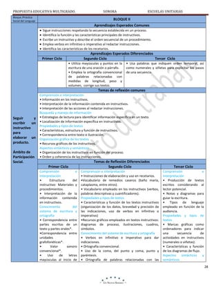 PROPUESTA EDUCATIVA MULTIGRADO.
Bloque /Práctica
Social del Lenguaje

SONORA

ESCUELAS UNITARIAS

BLOQUE II
Aprendizajes Esperados Comunes
Sigue instrucciones respetando la secuencia establecida en un proceso.
Identifica la función y las características principales de instructivos.
Escribe un instructivo y describe el orden secuencial de un procedimiento.
Emplea verbos en infinitivo o imperativo al redactar instrucciones.
Identifica las características de los recetarios.

Aprendizajes Esperados Diferenciados
Segundo Ciclo
Tercer Ciclo

Primer Ciclo

• Utiliza mayúsculas y puntos en la
escritura de una oración o párrafo.
• Emplea la ortografía convencional
de palabras relacionadas con
medidas de longitud, peso y
volumen, corrige sus textos.

• Usa palabras que indiquen orden temporal, así
como numerales y viñetas para explicitar los pasos
de una secuencia.

Temas de reflexión comunes

Seguir
y
escribir
un
instructivo
para
elaborar un
producto.
Ámbito de
Participación
Social.

Comprensión e interpretación
• Información en los instructivos.
• Interpretación de la información contenida en instructivos.
• Interpretación de las acciones al redactar instrucciones.
Búsqueda y manejo de información
• Estrategias de lectura para identificar información específica en un texto.
• Localización de información específica en instructivos.
Propiedades y tipos de textos
• Características, estructura y función de instructivos.
• Correspondencia entre texto e ilustración.
Organización gráfica de los textos
• Recursos gráficos de los instructivos.
Aspectos sintácticos y semánticos
• Organización de los instructivos en función del proceso.
• Orden y coherencia de las instrucciones.

Primer Ciclo
Comprensión
e
interpretación
•
Estructura
del
instructivo: Materiales y
procedimientos.
• Interpretación de la
información contenida
en instructivos.
Conocimiento
del
sistema de escritura y
ortografía
• Correspondencia entre
partes escritas de un
texto y partes orales*.
•Correspondencia entre
unidades
grafofonéticas*.
•
Valor
sonoro
convencional*.
•
Uso
de
letras
mayúsculas al inicio de

Temas de Reflexión Diferenciados
Segundo Ciclo
Comprensión e interpretación
• Instrucciones de elaboración y uso en recetarios.
•Vocabulario de remedios caseros (baño maría,
cataplasma, entre otros).
• Vocabulario empleado en los instructivos (verbos,
palabras descriptivas y cuantificadores).
Propiedades y tipos de textos
• Características y función de los textos instructivos
(organización de los datos, brevedad y precisión de
las indicaciones, uso de verbos en infinitivo o
imperativo)
•Recursos gráficos empleados en textos instructivos:
diagramas de proceso, ilustraciones, cuadros,
símbolos.
Conocimiento del sistema de escritura y ortografía
• Verbos en infinitivo e imperativo para dar
indicaciones.
• Ortografía convencional.
• Uso de la coma, del punto y coma, punto y
paréntesis.
• Ortografía de palabras relacionadas con las

Tercer Ciclo
Comprensión
e
interpretación
• Producción de textos
escritos considerando al
lector potencial.
• Notas y diagramas para
guiar la escritura.
• Tipos de lenguaje
empleado en función de la
audiencia.
Propiedades y tipos de
textos
• Marcas gráficas como
ordenadores para indicar
una
secuencia
de
actividades en instructivos
(numerales o viñetas).
• Características y función
de los diagramas de flujo.
Aspectos sintácticos y
semánticos
28

 