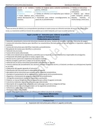 PROPUESTA EDUCATIVA MULTIGRADO.
párrafo y en nombres
propios.
Aspectos sintácticos y
semánticos
• Frases adjetivas para
realizar descripciones de
procesos.

SONORA

ESCUELAS UNITARIAS

medidas de longitud, peso y volumen (centímetros,
gramos, mililitros).
Aspectos sintácticos y semánticos
• Verbos en infinitivo o en imperativo para redactar
instrucciones.
• Numerales para ordenar cronológicamente los
pasos de un procedimiento.

• Verbos en instructivos.
• Adjetivos y adverbios en
instructivos.
• Palabras que indican
orden temporal: primero,
después,
mientras,
al
mismo tiempo, entre otros.

*Estos tres temas de reflexión y sus correspondientes aprendizajes se repiten porque son referentes esenciales del proceso del alfabetización
inicial, y su tratamiento se define en función de las palabras que se están trabajando, por lo que no pueden graduarse.

Seguir y escribir un instructivo para elaborar un producto.
Ámbito de Participación Social
Producciones para el proyecto
• Selección, presentación y lectura de instructivos (recetario de cocina, recetario de remedios, manuales, instructivo de juegos)
• Lectura de instructivos diversos para identificar sus características (formato gráfico, el uso del infinitivo o imperativo, adjetivos y
adverbios).
• Lectura de instructivos para identificar materiales y procedimientos.
•Recopilación de recetas para identificar su estructura.
• Selección de una receta.
• Lectura de la receta seleccionada.
• Tabla con la relación de los ingredientes y utensilios que se requieren, así como los alumnos responsables de conseguirlos.
• Preparación del platillo siguiendo la receta y asignar roles.
• Receta escrita a partir de la experiencia de preparar el platillo.
• Receta corregida a partir de su cotejo con la versión original.
• Selección de uno de los instructivos presentados para elaborar un juguete.
• Lectura colectiva del procedimiento (los alumnos anticipan lo que está escrito y el docente corrobora sus anticipaciones leyendo
en voz alta).
• Elaboración del juguete siguiendo el instructivo.
• Planificación del instructivo para la elaboración del juguete.
• Borradores de los instructivos que cumplan con las siguientes características:
--Claridad en la presentación de los materiales y en la descripción de los procedimientos.
--Diagramas o ilustraciones de apoyo a la explicación del procedimiento.
––Ortografía convencional, empleo de mayúsculas y puntuación.
• Elaborar un manual dirigido a niños más pequeños para utilizar el juguete construido.
• Lista de los materiales necesarios para cada juego seleccionado.
• Descripción de la secuencia de actividades para cada juego a partir de un diagrama de flujo.
• Borradores de los instructivos que cumplan con las siguientes características:
--Coherencia y orden lógico en la redacción.
--Pertinencia de las instrucciones.
--Uso de marcas gráficas (numerales y/o viñetas) para ordenar secuencia de actividades.

Primer Ciclo

Producciones diferenciadas
Segundo Ciclo

Tercer Ciclo

Producto Final
Exposición del Instructivo para utilizar el juguete construido

29

 
