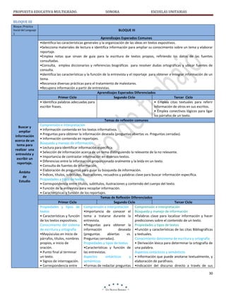 PROPUESTA EDUCATIVA MULTIGRADO.

SONORA

ESCUELAS UNITARIAS

BLOQUE III
Bloque /Práctica
Social del Lenguaje
1

Buscar y
ampliar
información
acerca de un
tema para
realizar una
entrevista y
escribir un
reportaje.
Ámbito
de
Estudio

BLOQUE III
Aprendizajes Esperados Comunes
•Identifica las características generales y la organización de las ideas en textos expositivos.
•Selecciona materiales de lectura e identifica información para ampliar su conocimiento sobre un tema y elaborar
reportaje.
•Emplea notas que sirvan de guía para la escritura de textos propios, refiriendo los datos de las fuentes
consultadas.
•Consulta, emplea diccionarios y referencias biográficas para resolver dudas ortográficas y ubicar fuentes de
consulta.
•Identifica las características y la función de la entrevista y el reportaje para obtener e integrar información de un
tema.
•Reconoce diversas prácticas para el tratamiento de malestares.
•Recupera información a partir de entrevistas.
Aprendizajes Esperados Diferenciados
Primer Ciclo
Segundo Ciclo
Tercer Ciclo
• Identifica palabras adecuadas para
• Emplea citas textuales para referir
escribir frases.
Información de otros en sus escritos.
• Emplea conectivos lógicos para ligar
los párrafos de un texto.
Temas de reflexión comunes
Comprensión e interpretación
• Información contenida en los textos informativos.
• Preguntas para obtener la información deseada (preguntas abiertas vs. Preguntas cerradas).
• Información contenida en reportajes.
Búsqueda y manejo de información
• Lectura para identificar información específica.
• Selección de información acerca de un tema distinguiendo la relevante de la no relevante.
• Importancia de contrastar información en diversos textos.
• Diferencias entre la información proporcionada oralmente y la leída en un texto.
• Consulta de fuentes de información.
• Elaboración de preguntas para guiar su búsqueda de información.
• Índices, títulos, subtítulos, ilustraciones, recuadros y palabras clave para buscar información específica.
Propiedades y tipos de textos.
• Correspondencia entre títulos, subtítulos, ilustraciones y contenido del cuerpo del texto.
• Función de la entrevista para recopilar información.
• Características y función de los reportajes.
Temas de Reflexión Diferenciados
Primer Ciclo
Segundo Ciclo
Tercer Ciclo
Propiedades y tipos de Comprensión e interpretación
Comprensión e interpretación
textos
•Importancia de conocer el Búsqueda y manejo de información
• Características y función tema a tratarse durante la •Palabras clave para localizar información y hacer
de los textos expositivos.
entrevista.
predicciones sobre el contenido de un texto.
Conocimiento del sistema •Preguntas para obtener la Propiedades y tipos de textos
de escritura y ortografía
información
deseada •Función y características de las citas Bibliográficas
•Mayúsculas en inicio de
(preguntas
abiertas
vs. y textuales.
párrafos, títulos, nombres Preguntas cerradas).
Conocimiento delsistema de escritura y ortografía
propios, e inicio de
Propiedades y tipos de textos
• Derivación léxica para determinar la ortografía de
oración.
•Características y función de una palabra.
• Punto final al terminar
las entrevistas.
Aspectos sintácticos y semánticos
un texto.
Aspectos
sintácticos
y • Información que puede anotarse textualmente, y
• Signos de interrogación. semánticos
elaboración de paráfrasis.
• Correspondencia entre
•Formas de redactar preguntas •Indicación del discurso directo a través de sus
30

 