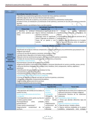 PROPUESTA EDUCATIVA MULTIGRADO.

Bloque
/Práctica
Social del Lenguaje 2

Compartir
poemas y
canciones para
expresar
sentimientos.
Ámbito
de
literatura

SONORA

ESCUELAS UNITARIAS

BLOQUE III
Aprendizajes Esperados Comunes
• Identifica las características generales y función de rimas, poemas y canciones.
•Identifica algunos de los recursos literarios del texto poético.
•Identifica los temas de un poema y una canción y reconoce los sentimientos involucrados.
•Emplea el ritmo, la modulación y la entonación al leer poemas y canciones en voz alta, para darles la intención
deseada.
•Muestra interés y sensibilidad al leer y escribir poemas.
Aprendizajes Esperados Diferenciados
Primer Ciclo
Segundo Ciclo
Tercer Ciclo
• Identifica la similitud •Interpreta el significado de las •
Conoce
y
aprecia
diferentes
gráfica entre palabras que figuras retóricas empleadas en manifestaciones culturales y lingüísticas de
riman.
poemas y canciones.
México.
•Distingue entre el significado • Comprende el significado de canciones de la
literal y figurado en palabras o tradición oral.
frases de un poema y una • Identifica algunas diferencias en el empleo
canción.
de los recursos literarios entre el español y
alguna lengua indígena.
Temas de reflexión comunes
Comprensión e interpretación
•Significado de las figuras retóricas comparación, analogías, metáforas) y los sentimientos que provocan o las
imágenes que evocan.
• Lectura en voz alta de poesía y canciones: entonación y ritmo.
• Sentido literal y figurado en los textos (símil y metáfora).
•Relación entre los sentimientos propios y los que provocan poemas y canciones.
• Empleo de recursos literarios para expresar sentimientos y emociones.
Propiedades y tipos de textos
•Características y función de los poemas y canciones.
•Organización gráfica y estructura de los poemas y canciones (distribución en versos y estrofas, prosa y verso).
• Recursos literarios empleados en la poesía (rima, metáfora, símil, comparación, métrica, adjetivos y
adverbios).
• Identificación de la musicalidad que produce la rima.
• Características y función de las rimas.
• Características de las canciones (verso, rima y estribillo).
Conocimiento del sistema de escritura y ortografía
• Formas de adaptar el lenguaje oral para ser escrito en poemas y canciones.
• Ortografía y puntuación convencional de palabras.
•Segmentación convencional de la escritura.
• Características y función de los índices.
Temas de Reflexión Diferenciados
Primer Ciclo
Segundo Ciclo
Tercer Ciclo
Comprensión e interpretación
Conocimiento del Comprensión e interpretación
• Recuperación del sentido de los textos al sistema
de •Significado de los textos de la tradición oral
sustituir la rima.
escritura
mexicana (canciones en lengua indígena).
Conocimiento del sistema de escritura
y ortografía
•Expresiones literarias de las tradiciones
y ortografía
•Ortografía
de mexicanas.
• Correspondencia entre partes escritas de palabras de la Propiedades y tipos de textos
un texto y partes orales*.
misma
familia • Temas que abordan diferentes tipos de
•Correspondencia
entre
unidades léxica.
poemas.
grafofonéticas*.
•Segmentación
Aspectos sintácticos y semánticos
• Valor sonoro convencional.*
convencional de • Tipos de versos: rimados y libres.
•Segmentación convencional de la palabras
con • Figuras retóricas empleadas en la poesía
escritura.
dificultad
(metáfora, comparación, símil, analogía,
32

 