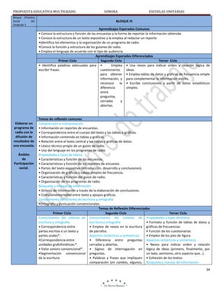 PROPUESTA EDUCATIVA MULTIGRADO.
Bloque /Práctica
Social
del
Lenguaje 3

SONORA

ESCUELAS UNITARIAS

BLOQUE III
Aprendizajes Esperados Comunes
• Conoce la estructura y función de las encuestas y la forma de reportar la información obtenida.
• Conoce la estructura de un texto expositivo y la emplea al redactar un reporte.
•Identifica los elementos y la organización de un programa de radio.
•Conoce la función y estructura de los guiones de radio.
• Emplea el lenguaje de acuerdo con el tipo de audiencia.
Aprendizajes Esperados Diferenciados
Primer Ciclo
Segundo Ciclo
Tercer Ciclo
• Identifica palabras adecuadas para •
Emplea • Usa nexos para indicar orden y relación lógica de
escribir frases.
cuestionarios
ideas.
para obtener • Emplea tablas de datos y gráficas de frecuencia simple
información, y para complementar la información escrita.
reconoce
la • Escribe conclusiones a partir de datos estadísticos
diferencia
simples.
entre
preguntas
cerradas
y
abiertas.

Elaborar un
programa de
radio con la
difusión de
resultados de
una encuesta.
Ámbito
de
Participación
social.

Temas de reflexión comunes
Comprensión e interpretación
• Información en reportes de encuestas.
• Correspondencia entre el cuerpo del texto y las tablas o gráficas.
• Información contenida en tablas y gráficas.
• Relación entre el texto central y las tablas o gráficas de datos.
• Léxico técnico propio de un guion de radio.
• Uso del lenguaje en los programas de radio.
Propiedades y tipos de textos
• Características y función de las encuestas.
• Características y función de los reportes de encuesta.
• Partes del texto expositivo (introducción, desarrollo y conclusiones).
• Organización de gráficas o tablas simples de frecuencia.
• Características y función del guion de radio.
• Organización de los programas de radio.
Búsqueda y manejo de información
• Síntesis de información a través de la elaboración de conclusiones.
• Complementariedad entre texto y apoyos gráficos.
Conocimiento del sistema de escritura y ortografía
•Ortografía y puntuación convencionales.
Temas de Reflexión Diferenciados
Primer Ciclo
Segundo Ciclo
Tercer Ciclo
Conocimiento del sistema de Conocimiento del sistema de Propiedades y tipos de textos
escritura y ortografía
escritura y ortografía
• Formato y función de tablas de datos y
• Correspondencia entre
• Empleo de nexos en la escritura gráficas de frecuencias.
partes escritas e un texto y
de párrafos.
• Función de los cuestionarios.
partes orales*.
Aspectos sintácticos y semánticos
• Empleo de los pies de figura.
•Correspondencia entre
• Diferencia entre preguntas Aspectos sintácticos y semánticos
unidades grafofonéticas.*
cerradas y abiertas.
• Nexos para indicar orden y relación
• Valor sonoro convencional*.
• Signos de interrogación en lógica de ideas (primero, finalmente, por
•Segmentación convencional preguntas.
un lado, asimismo, otro aspecto que…).
de la escritura
• Palabras y frases que impliquen • Cohesión de los textos.
comparación (en cambio, algunos, Búsqueda y manejo de información
34

 