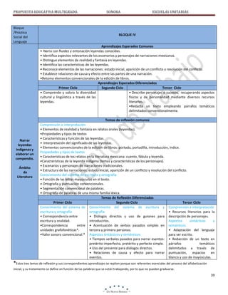 PROPUESTA EDUCATIVA MULTIGRADO.

Bloque
/Práctica
Social del
Lenguaje

SONORA

ESCUELAS UNITARIAS

BLOQUE IV
Aprendizajes Esperados Comunes
• Narra con fluidez y entonación leyendas conocidas.
• Identifica aspectos relevantes de los escenarios y personajes de narraciones mexicanas.
• Distingue elementos de realidad y fantasía en leyendas.
• Identifica las características de las leyendas.
• Reconoce elementos de las narraciones: estado inicial, aparición de un conflicto y resolución del conflicto.
• Establece relaciones de causa y efecto entre las partes de una narración.
•Retoma elementos convencionales de la edición de libros.
Aprendizajes Esperados Diferenciados
Primer Ciclo
Segundo Ciclo
Tercer Ciclo
• Comprende y valora la diversidad
• Describe personajes o sucesos, recuperando aspectos
cultural y lingüística a través de las
físicos y de personalidad mediante diversos recursos
leyendas.
literarios.
•Redacta un texto empleando párrafos temáticos
delimitados convencionalmente.

Narrar
leyendas
indígenas y
elaborar un
compendio.
Ámbito
de
Literatura

Temas de reflexión comunes
Comprensión e interpretación
• Elementos de realidad y fantasía en relatos orales (leyendas).
•Propiedades y tipos de textos
• Características y función de las leyendas.
• Interpretación del significado de las leyendas.
• Elementos convencionales de la edición de libros: portada, portadilla, introducción, índice.
Propiedades y tipos de textos
• Características de los relatos en la literatura mexicana: cuento, fábula y leyenda.
•Características de la leyenda indígena (temas y características de los personajes).
• Escenarios y personajes de narraciones tradicionales.
• Estructura de las narraciones: estado inicial, aparición de un conflicto y resolución del conflicto.
Conocimiento del sistema de escritura y ortografía
• Función de las letras mayúsculas en el texto.
• Ortografía y puntuación convencionales.
• Segmentación convencional de palabras.
• Ortografía de palabras de una misma familia léxica.
Temas de Reflexión Diferenciados
Primer Ciclo
Segundo Ciclo
Tercer Ciclo
Conocimiento del sistema de Conocimiento del sistema de escritura y Comprensión e interpretación
escritura y ortografía
ortografía
• Recursos literarios para la
• Correspondencia entre
• Diálogos directos y uso de guiones para descripción de personajes.
escritura y oralidad.
introducirlos.
Aspectos
sintácticos
y
•Correspondencia
entre • Acentuación de verbos pasados simples en semánticos
unidades grafofonéticas*.
tercera y primera personas.
• Adaptación del lenguaje
•Valor sonoro convencional.* Aspectos sintácticos y semánticos
para ser escrito.
• Tiempos verbales pasados para narrar eventos: • Redacción de un texto en
pretérito imperfecto, pretérito y perfecto simple. párrafos
temáticos
• Uso del presente para diálogos directos.
delimitados a través de
• Relaciones de causa y efecto para narrar puntuación,
espacios en
eventos.
blanco y uso de mayúsculas.

*Estos tres temas de reflexión y sus correspondientes aprendizajes se repiten porque son referentes esenciales del proceso del alfabetización
inicial, y su tratamiento se define en función de las palabras que se están trabajando, por lo que no pueden graduarse.

39

 