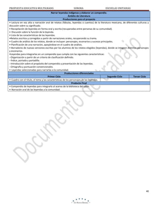 PROPUESTA EDUCATIVA MULTIGRADO.

SONORA

ESCUELAS UNITARIAS

Narrar leyendas indígenas y elaborar un compendio.
Ámbito de Literatura
Producciones para el proyecto
• Lectura en voz alta o narración oral de relatos (fábulas, leyendas o cuentos) de la literatura mexicana, de diferentes culturas y
discusión sobre su significado.
• Recopilación de leyendas en forma oral y escrita (recuperadas entre personas de su comunidad).
• Discusión sobre la función de la leyenda.
• Lista de las características de las leyendas.
•Relatos escritos y corregidos a partir de narraciones orales, recuperando su trama.
• Cuadro de análisis de los relatos, donde se incluyan: personajes, escenarios y sucesos principales.
• Planificación de una narración, apoyándose en el cuadro de análisis.
• Borradores de nuevas versiones escritas por los alumnos de los relatos elegidos (leyendas), donde se integren distintos personajes
y escenarios.
•Leyendas para integrarlas en un compendio que cumpla con las siguientes características:
--Organización a partir de un criterio de clasificación definido.
--Índice, portada y portadilla.
--Introducción sobre el propósito del compendio y presentación de las leyendas.
--Ortografía y puntuación convencionales.
• Leyendas seleccionadas para narrarlas a la comunidad.
Producciones diferenciadas
Primer Ciclo
Segundo Ciclo
Tercer Ciclo
• Cuadro con el título, el tema y las características de los personajes de las leyendas.
Producto Final
• Compendio de leyendas para integrarlo al acervo de la biblioteca del salón.
• Narración oral de las leyendas a la comunidad.

40

 