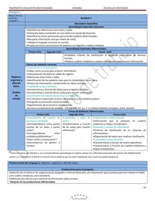 PROPUESTA EDUCATIVA MULTIGRADO.

SONORA

ESCUELAS UNITARIAS

BLOQUE V
Bloque /Práctica
Social del
Lenguaje 1

Registrar,
organizar y
difundir
datos.
Ámbito
de
Estudio

BLOQUE V
Descriptivo Expositivo
Aprendizajes Esperados Comunes
•Identifica las diferencias entre texto y tabla.
•Interpreta datos contenidos en una tabla (con ayuda del docente).
•Identifica las letras pertinentes para escribir palabras determinadas.
•Recupera información oral por medio de notas.
• Adapta el lenguaje oral para ser escrito.
•Emplea escritura convencional de palabras con dígrafos o sílabas trabadas.
Aprendizajes Esperados Diferenciados
Primer Ciclo
Segundo Ciclo
Tercer Ciclo
•Establece criterios de clasificación al organizar información de diversas
fuentes.
•Elabora cuadros sinópticos y mapas conceptuales para resumir información.
Temas de reflexión comunes
Comprensión e interpretación
•Tablas como recurso para ordenar información.
•Interpretación de datos en tablas de registro.
•Diferencias entre texto y tabla.
•Identificación de las palabras clave para la comprensión de un tema.
•Síntesis de información, manteniendo las ideas centrales.
Propiedades y tipos de textos
•Características y función de tablas para el registro de datos.
•Características y función de las notas para resumir información.
Conocimiento del sistema de escritura y ortografía
•Uso de letras mayúsculas al inicio de la oración y en nombres propios.
•Ortografía y puntuación convencionales.
•Segmentación de la escritura convencional.
•Escritura convencional de palabras con dígrafos (ch, qu, ll ) o sílabas trabadas (triángulo, plata, blando).
Temas de Reflexión Diferenciados
Primer Ciclo
Segundo Ciclo
Tercer Ciclo
Conocimiento del sistema de Propiedades y tipos de Comprensión e interpretación
escritura y ortografía
textos
•Información que se presenta en cuadros
•Correspondencia entre partes •Características y función sinópticos y mapas conceptuales.
escritas de un texto y partes de las notas para resumir Búsqueda y manejo de información
orales*.
información.
•Criterios de clasificación de un conjunto de
•Correspondencia
entre
informaciones.
unidades grafofonéticas.*
•Organización de textos que implican clasificación.
•Valor sonoro convencional.*
Propiedades y tipos de textos
•Concordancias de género y
•Características y función de textos expositivos.
número.
•Características y función de cuadros sinópticos y
mapas conceptuales.

*Estos tres temas de reflexión y sus correspondientes aprendizajes se repiten porque son referentes esenciales del proceso del alfabetización
inicial, y su tratamiento se define en función de las palabras que se están trabajando, por lo que no pueden graduarse.

Práctica Social del Lenguaje 1: Registrar, organizar y difundir datos.
Producciones para el proyecto
•Selección de un tema en las asignaturas de Geografía o Ciencias Naturales con información que se preste para ser tratada en tablas
y en cuadros sinópticos, para estudiarlo.
•Definición de criterios para clasificar la información sobre el tema.
*Después de las producciones diferenciadas
43

 