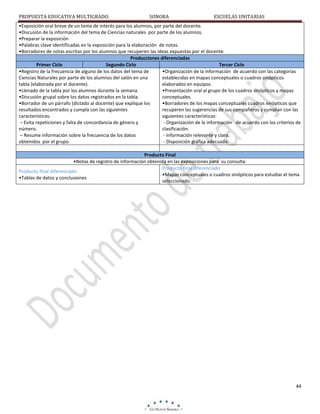 PROPUESTA EDUCATIVA MULTIGRADO.

SONORA

ESCUELAS UNITARIAS

•Exposición oral breve de un tema de interés para los alumnos, por parte del docente.
•Discusión de la información del tema de Ciencias naturales por parte de los alumnos.
•Preparar la exposición
•Palabras clave identificadas en la exposición para la elaboración de notas.
•Borradores de notas escritas por los alumnos que recuperen las ideas expuestas por el docente.
Producciones diferenciadas
Primer Ciclo
Segundo Ciclo
Tercer Ciclo
•Registro de la frecuencia de alguno de los datos del tema de
•Organización de la información de acuerdo con las categorías
Ciencias Naturales por parte de los alumnos del salón en una
establecidas en mapas conceptuales o cuadros sinópticos
tabla (elaborada por el docente).
elaborados en equipos.
•Llenado de la tabla por los alumnos durante la semana.
•Presentación oral al grupo de los cuadros sinópticos y mapas
•Discusión grupal sobre los datos registrados en la tabla.
conceptuales.
•Borrador de un párrafo (dictado al docente) que explique los
•Borradores de los mapas conceptuales cuadros sinópticos que
resultados encontrados y cumpla con las siguientes
recuperen las sugerencias de sus compañeros y cumplan con las
características:
siguientes características:
– Evita repeticiones y falta de concordancia de género y
- Organización de la información de acuerdo con los criterios de
número.
clasificación.
– Resume información sobre la frecuencia de los datos
- Información relevante y clara.
obtenidos por el grupo.
- Disposición gráfica adecuada.
Producto Final
•Notas de registro de información obtenida en las exposiciones para su consulta.
Producto final diferenciado
Producto final diferenciado
•Mapas conceptuales o cuadros sinópticos para estudiar el tema
•Tablas de datos y conclusiones
seleccionado.

44

 