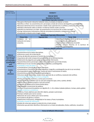 PROPUESTA EDUCATIVA MULTIGRADO.

SONORA

ESCUELAS UNITARIAS

Bloque /Práctica
Social del Lenguaje
2

BLOQUE V

Elaborar
descripciones
para escribir
una biografía y
autobiografía
para
compartir.

TIPO DE TEXTO
Descriptivo-Narrativo
Aprendizajes Esperados Comunes
•Recupera información relevante mediante notas y la emplea al redactar un texto.
•Identifica e infiere las características de personajes a través de la lectura de biografías y autobiografías.
•Reconoce elementos de las narraciones: estado inicial, aparición de un conflicto y resolución del conflicto.
•Identifica información sobre su familia en diversas fuentes orales y escritas.
•Identifica los elementos y el orden de presentación en la escritura de un texto narrativo.
•Corrige reiteraciones innecesarias y falta de concordancia (cohesión y coherencia) en textos.
•Comprende la relación entre imagen y texto.
Aprendizajes Esperados Diferenciados
Primer Ciclo
Segundo Ciclo
Tercer Ciclo
•Colabora en la
•Identifica la diferencia en el uso de la voz narrativa
realización de tareas
en la biografía y la autobiografía.
conjuntas.
•Usa oraciones compuestas al escribir.
•Emplea recursos literarios en la escritura de
biografías y autobiografías.
Temas de reflexión comunes
Comprensión e interpretación
•Características de los textos descriptivos.
•Inferencias a partir de la descripción.
•Formas de describir personas en función de un propósito.
•Importancia del orden temporal de presentación de los acontecimientos.
•Elaboración de preguntas para guiar la búsqueda de información.
•Características de los personajes a partir de la información que brinda el texto.
•Diferencias en la voz narrativa empleada en biografías y autobiografías.
Propiedades y tipos de textos
• Características y función de los textos narrativos.
•Características y función de los textos biográficos: biografía y autobiografía (uso de la voz narrativa).
•Correspondencia entre encabezado, cuerpo del texto e ilustraciones en textos.
•Características y función de los árboles genealógicos.
•Estructura de las narraciones: estado inicial, aparición de un conflicto y resolución del conflicto.
Conocimiento del sistema de escritura y ortografía
•Puntos para separar oraciones, y comas para enumerar.
•Acentos gráficos en palabras que se usan para preguntar (qué, cómo, cuándo, dónde).
•Mayúsculas en nombres propios e inicio de oración.
•Ortografía de palabras de la misma familia léxica.
•Segmentación convencional de palabras.
•Escritura convencional de palabras con dígrafos (ll, rr, ch) y sílabas trabadas (plátano, trompo, piedra, globo).
Aspectos sintácticos y semánticos
•Palabras y frases adjetivas para describir objetos, paisajes o personajes.
•Tiempos verbales para narrar sucesos.
•Relaciones de causa y efecto para narrar eventos.
•Concordancia de género y número.
•Repeticiones innecesarias, ambigüedad en los textos y frases incompletas.
Búsqueda y manejo de información
•Empleo de notas para apoyar la redacción de un texto propio.
•Elementos que permiten identificar información en un texto (encabezados, títulos, subtítulos, recuadros).

Ámbito
de
Literatura

Temas de Reflexión Diferenciados
45

 