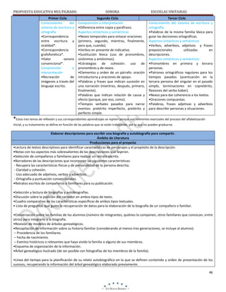 PROPUESTA EDUCATIVA MULTIGRADO.
Primer Ciclo
Conocimiento
del
sistema de escritura y
ortografía
•Correspondencia
entre escritura y
oralidad*.
•Correspondencia
grafofonética*.
•Valor
sonoro
convencional*.
Comprensión
e
interpretación
•Recreación
de
imágenes a través del
lenguaje escrito.

SONORA
Segundo Ciclo
Comprensión e interpretación
•Diferencia entre copia y paráfrasis.
Aspectos sintácticos y semánticos
•Nexos temporales para enlazar oraciones
(primero, segundo, mientras, finalmente,
para que, cuando).
•Verbos en presente de indicativo.
•Sustitución léxica (uso de pronombres,
sinónimos y antónimos).
•Estrategias de cohesión: uso de
pronombres y de nexos.
•Elementos y orden de un párrafo: oración
introductoria y oraciones de apoyo.
•Palabras y frases que indican sucesión en
una narración (mientras, después, primero,
finalmente).
•Palabras que indican relación de causa y
efecto (porque, por eso, como).
•Tiempos verbales pasados para narrar
eventos: pretérito imperfecto, pretérito y
perfecto simple.

ESCUELAS UNITARIAS
Tercer Ciclo
Conocimiento del sistema de escritura y
ortografía
•Palabras de la misma familia léxica para
guiar las decisiones ortográficas.
Aspectos sintácticos y semánticos
•Verbos, adverbios, adjetivos y frases
preposicionales
utilizadas
en
descripciones.
Aspectos sintácticos y semánticos
•Pronombres en primera y tercera
personas.
•Patrones ortográficos regulares para los
tiempos pasados (acentuación en la
tercera persona del singular en el pasado
simple, terminaciones en copretérito,
flexiones del verbo haber).
•Nexos para dar coherencia a los textos.
•Oraciones compuestas.
•Palabras, frases adjetivas y adverbios
para describir personas y situaciones.

*Estos tres temas de reflexión y sus correspondientes aprendizajes se repiten porque son referentes esenciales del proceso del alfabetización
inicial, y su tratamiento se define en función de las palabras que se están trabajando, por lo que no pueden graduarse.

Elaborar descripciones para escribir una biografía y autobiografía para compartir.
Ámbito de Literatura
Producciones para el proyecto
•Lectura de textos descriptivos para identificar características de personajes y el propósito de la descripción.
•Notas con los aspectos más sobresalientes de las descripciones que leyeron.
•Selección de compañeros o familiares para realizar un retrato escrito.
•Borradores de las descripciones que incorporen las siguientes características:
- Recupera las características físicas y de personalidad de la persona descrita.
- Claridad y cohesión.
- Uso adecuado de adjetivos, verbos y adverbios.
- Ortografía y puntuación convencionales.
•Retratos escritos de compañeros o familiares para su publicación.
•Selección y lectura de biografías y autobiografías.
•Discusión sobre la posición del narrador en ambos tipos de texto.
•Cuadro comparativo de las características específicas de ambos tipos textuales.
• Lista de preguntas que guíen la recuperación de datos para la elaboración de la biografía de un compañero o familiar.
•Conversación sobre las familias de los alumnos (número de integrantes, quiénes la componen, otros familiares que conozcan, entre
otros) para integrarlo a la biografía.
•Revisión de modelos de árboles genealógicos.
•Recopilación de información sobre su historia familiar (considerando al menos tres generaciones, se incluye al alumno):
– Procedencia de los familiares.
– Fecha de nacimiento.
– Eventos históricos o relevantes que haya vivido la familia o alguno de sus miembros.
•Esquema de organización de la información.
•Árbol genealógico ilustrado (de ser posible con fotografías de los miembros de la familia).
•Línea del tiempo para la planificación de su relato autobiográfico en la que se definen contenido y orden de presentación de los
sucesos, recuperando la información del árbol genealógico elaborado previamente.
46

 