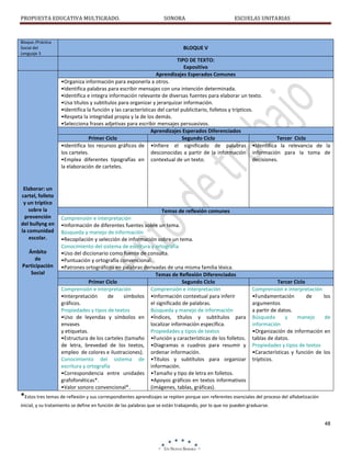 PROPUESTA EDUCATIVA MULTIGRADO.

Bloque /Práctica
Social del
Lenguaje 3

SONORA

ESCUELAS UNITARIAS

BLOQUE V
TIPO DE TEXTO:
Expositivo
Aprendizajes Esperados Comunes
•Organiza información para exponerla a otros.
•Identifica palabras para escribir mensajes con una intención determinada.
•Identifica e integra información relevante de diversas fuentes para elaborar un texto.
•Usa títulos y subtítulos para organizar y jerarquizar información.
•Identifica la función y las características del cartel publicitario, folletos y trípticos.
•Respeta la integridad propia y la de los demás.
•Selecciona frases adjetivas para escribir mensajes persuasivos.
Aprendizajes Esperados Diferenciados
Primer Ciclo
Segundo Ciclo
Tercer Ciclo
•Identifica los recursos gráficos de •Infiere el significado de palabras •Identifica la relevancia de la
los carteles.
desconocidas a partir de la información información para la toma de
•Emplea diferentes tipografías en contextual de un texto.
decisiones.
la elaboración de carteles.

Elaborar: un
cartel, folleto
y un tríptico
sobre la
prevención
del bullyng en
la comunidad
escolar.
Ámbito
de
Participación
Social

Temas de reflexión comunes
Comprensión e interpretación
•Información de diferentes fuentes sobre un tema.
Búsqueda y manejo de información
•Recopilación y selección de información sobre un tema.
Conocimiento del sistema de escritura y ortografía
•Uso del diccionario como fuente de consulta.
•Puntuación y ortografía convencional.
•Patrones ortográficos en palabras derivadas de una misma familia léxica.
Temas de Reflexión Diferenciados
Primer Ciclo
Segundo Ciclo
Comprensión e interpretación
Comprensión e interpretación
•Interpretación
de
símbolos •Información contextual para inferir
gráficos.
el significado de palabras.
Propiedades y tipos de textos
Búsqueda y manejo de información
•Uso de leyendas y símbolos en •Índices, títulos y subtítulos para
envases
localizar información específica.
y etiquetas.
Propiedades y tipos de textos
•Estructura de los carteles (tamaño •Función y características de los folletos.
de letra, brevedad de los textos, •Diagramas o cuadros para resumir y
empleo de colores e ilustraciones). ordenar información.
Conocimiento del sistema de •Títulos y subtítulos para organizar
escritura y ortografía
información.
•Correspondencia entre unidades •Tamaño y tipo de letra en folletos.
grafofonéticas*.
•Apoyos gráficos en textos informativos
•Valor sonoro convencional*.
(imágenes, tablas, gráficas).

Tercer Ciclo
Comprensión e interpretación
•Fundamentación
de
los
argumentos
a partir de datos.
Búsqueda
y
manejo
de
información
•Organización de información en
tablas de datos.
Propiedades y tipos de textos
•Características y función de los
trípticos.

*Estos tres temas de reflexión y sus correspondientes aprendizajes se repiten porque son referentes esenciales del proceso del alfabetización
inicial, y su tratamiento se define en función de las palabras que se están trabajando, por lo que no pueden graduarse.

48

 
